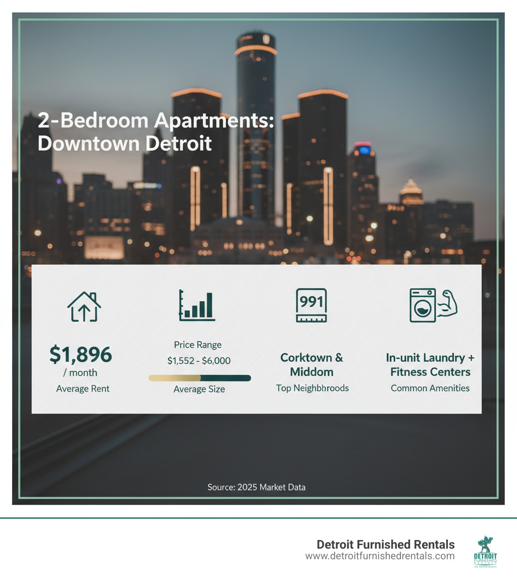 infographic showing average rent of $1,896 per month, average size of 991 square feet, price range from $1,552 to $6,000, top neighborhoods including Corktown and Midtown, and common amenities like in-unit laundry and fitness centers for 2-bedroom apartments in downtown Detroit - 2 bedroom apartments in downtown detroit infographic 