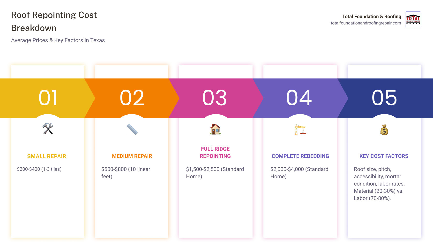 Infographic showing the complete cost breakdown for roof ridge tile repointing: Small repair $200-400 for 1-3 tiles taking 2-3 hours, Medium repair $500-800 for 10 linear feet taking 3-5 hours, Full ridge repointing $1500-2500 for standard home taking 1-2 days, and Complete rebedding $2000-4000 for standard home taking 2-3 days. Includes breakdown of material costs (20-30%) versus labor costs (70-80%), and lists key cost factors including roof size, pitch steepness, scaffolding needs, mortar condition, and Texas Hill Country labor rates. - cost of repointing roof ridge tiles infographic pillar-5-steps Infographic showing the complete cost breakdown for roof ridge tile repointing: Small repair $200-400 for 1-3 tiles taking 2-3 hours, Medium repair $500-800 for 10 linear feet taking 3-5 hours, Full ridge repointing $1500-2500 for standard home taking 1-2 days, and Complete rebedding $2000-4000 for standard home taking 2-3 days. Includes breakdown of material costs (20-30%) versus labor costs (70-80%), and lists key cost factors including roof size, pitch steepness, scaffolding needs, mortar condition, and Texas Hill Country labor rates. - cost of repointing roof ridge tiles infographic pillar-5-steps
