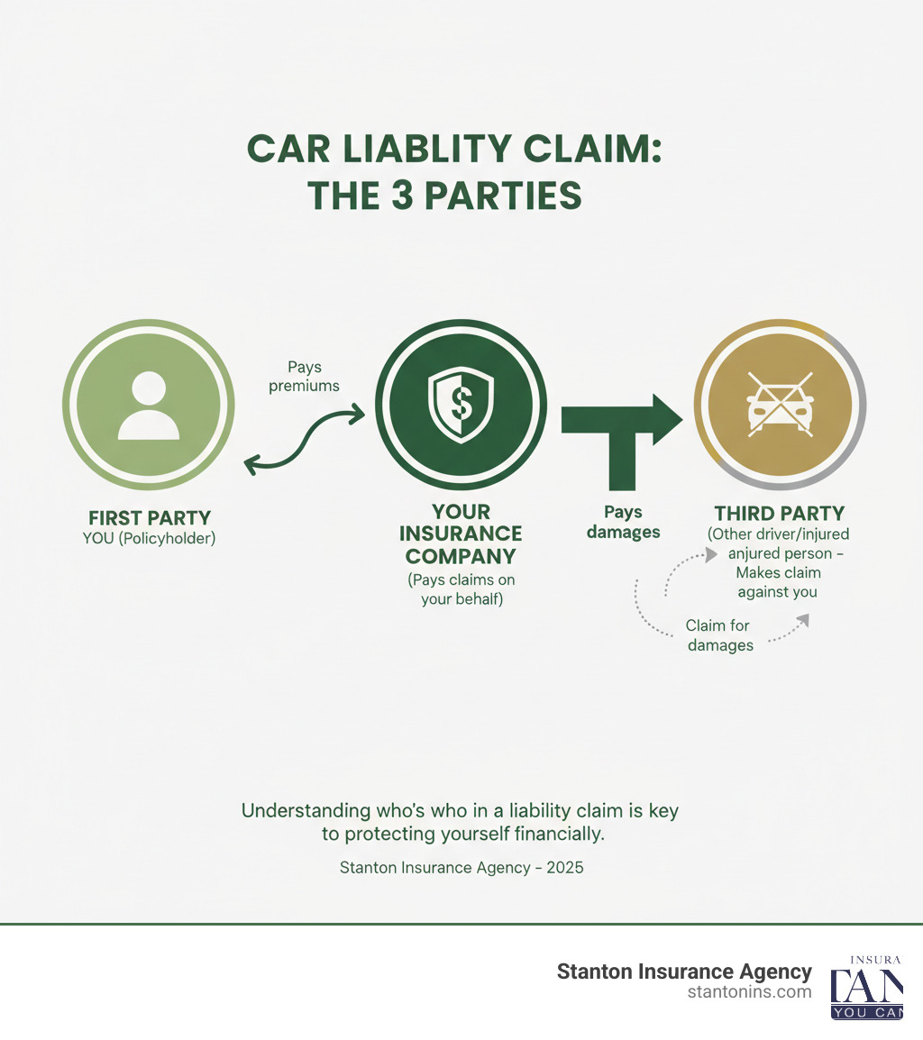 infographic showing the three parties in a liability claim: First Party (You - the policyholder), Second Party (Your Insurance Company - pays claims on your behalf), Third Party (The other driver/injured person - makes a claim against you for damages you caused) - car liability coverage cost infographic 