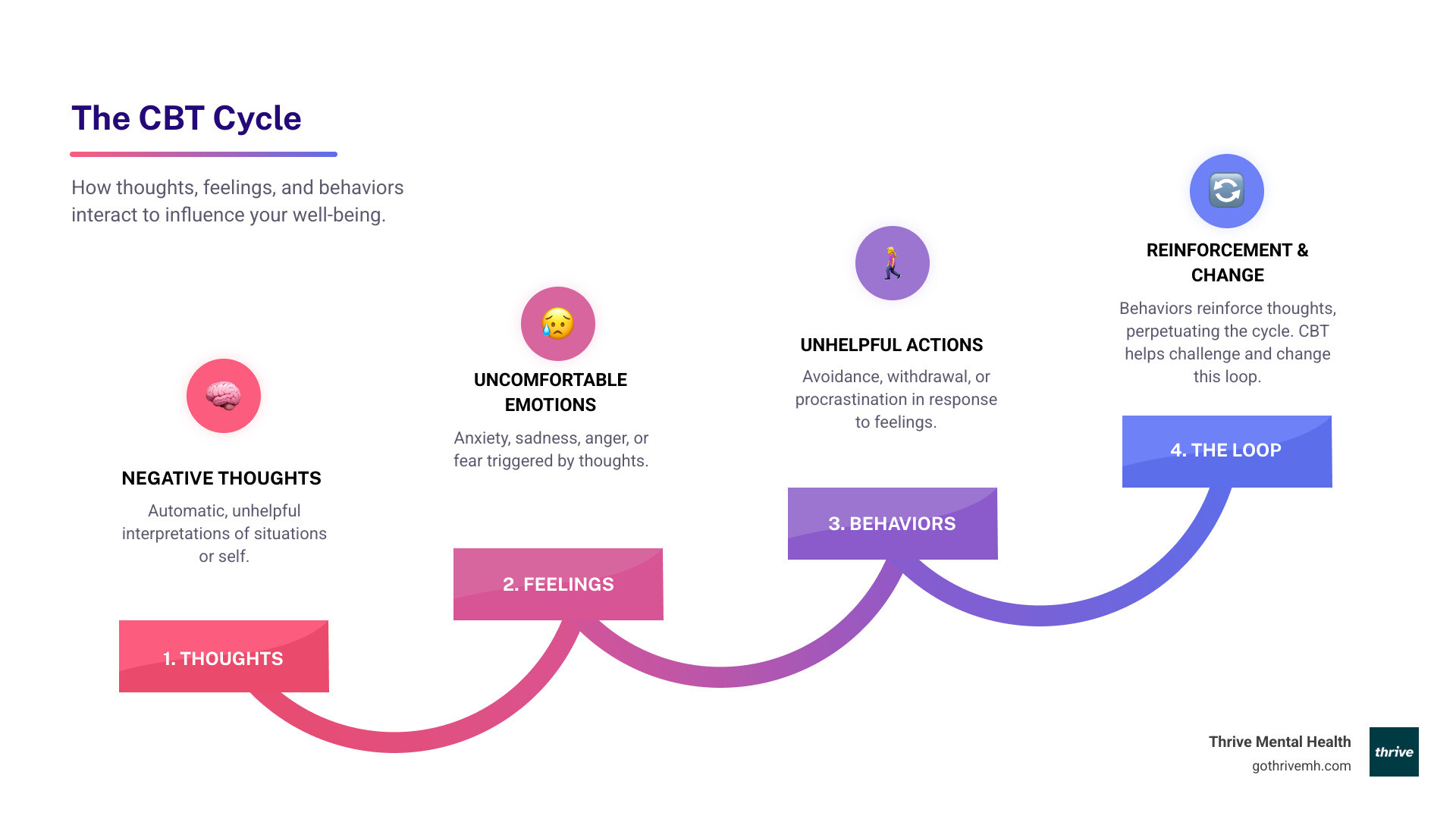 Infographic showing the CBT cycle: how negative thoughts lead to uncomfortable feelings, which lead to unhelpful behaviors, which reinforce negative thoughts—and how CBT breaks this cycle by challenging thoughts and changing behaviors - virtual cognitive behavioral therapy infographic step-infographic-4-steps Infographic showing the CBT cycle: how negative thoughts lead to uncomfortable feelings, which lead to unhelpful behaviors, which reinforce negative thoughts—and how CBT breaks this cycle by challenging thoughts and changing behaviors - virtual cognitive behavioral therapy infographic step-infographic-4-steps