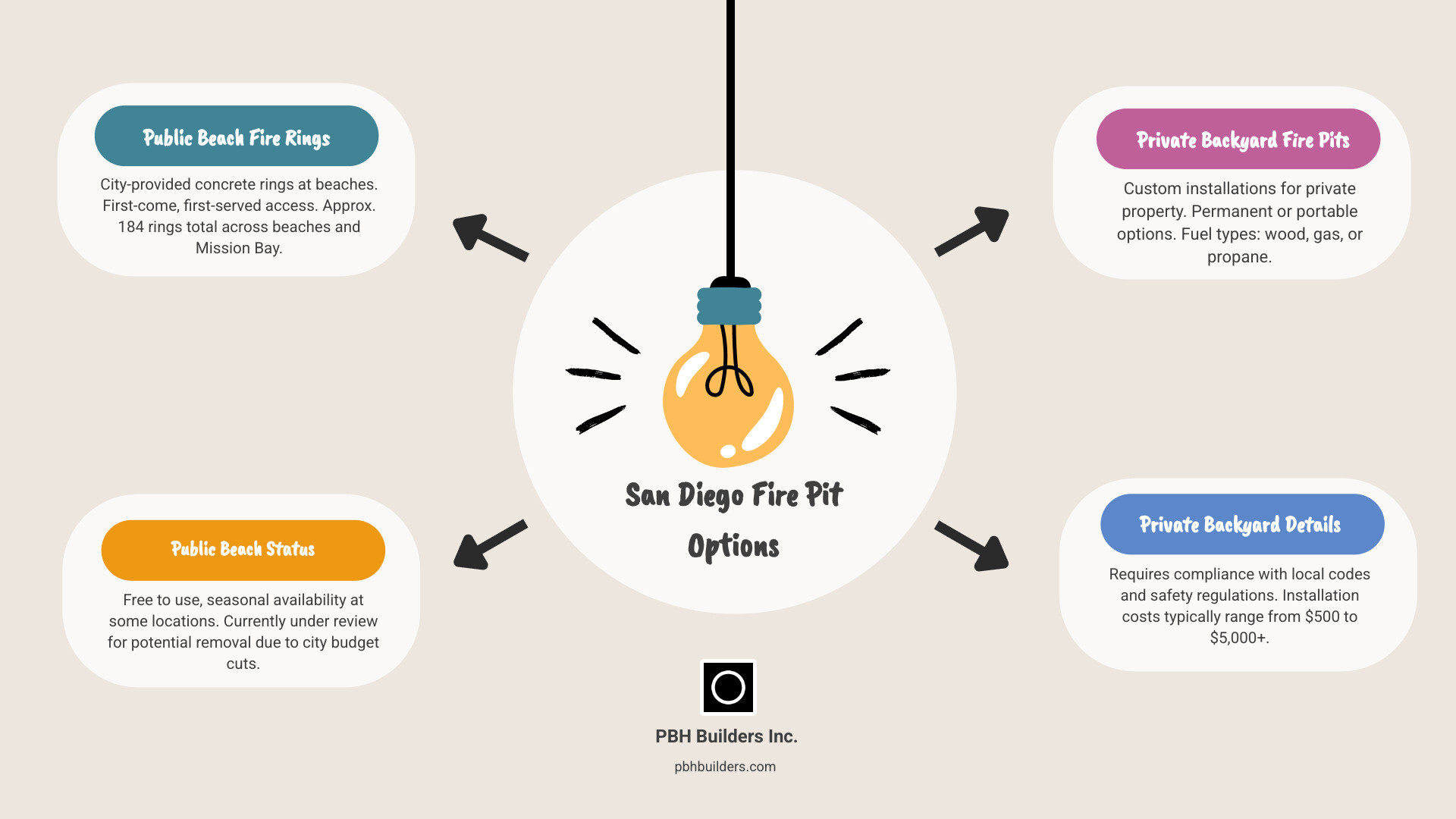 Infographic showing two types of San Diego fire pits: Left side displays "Public Beach Fire Rings" with icons of city-provided concrete rings at beaches, first-come first-served access, free to use, seasonal availability at some locations, and current total of 184 rings across beaches and Mission Bay. Right side shows "Private Backyard Fire Pits" with icons of custom-built installations, permanent or portable options, requires compliance with local codes, fuel types include wood, gas, or propane, and installation costs range from $500 to $5,000+ - San Diego fire pit infographic brainstorm-4-items
