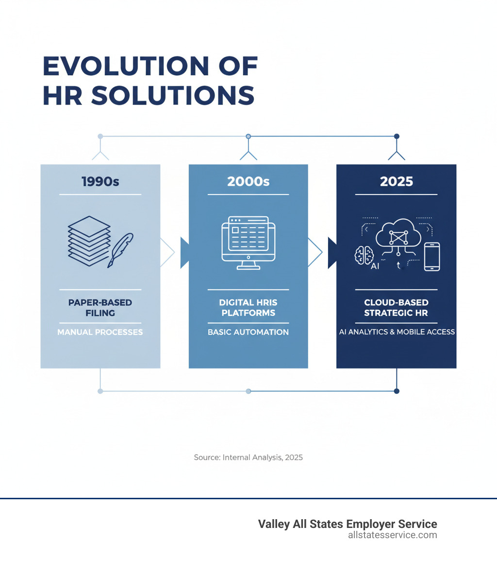 Infographic showing the evolution of HR solutions from traditional paper-based filing systems in the 1990s, to basic digital HRIS platforms in the 2000s, to integrated cloud-based strategic HR solutions in 2025, with icons representing key features at each stage: paper files and manual processes, desktop software and basic automation, and cloud platforms with AI-powered analytics and mobile access - human resource solution infographic 