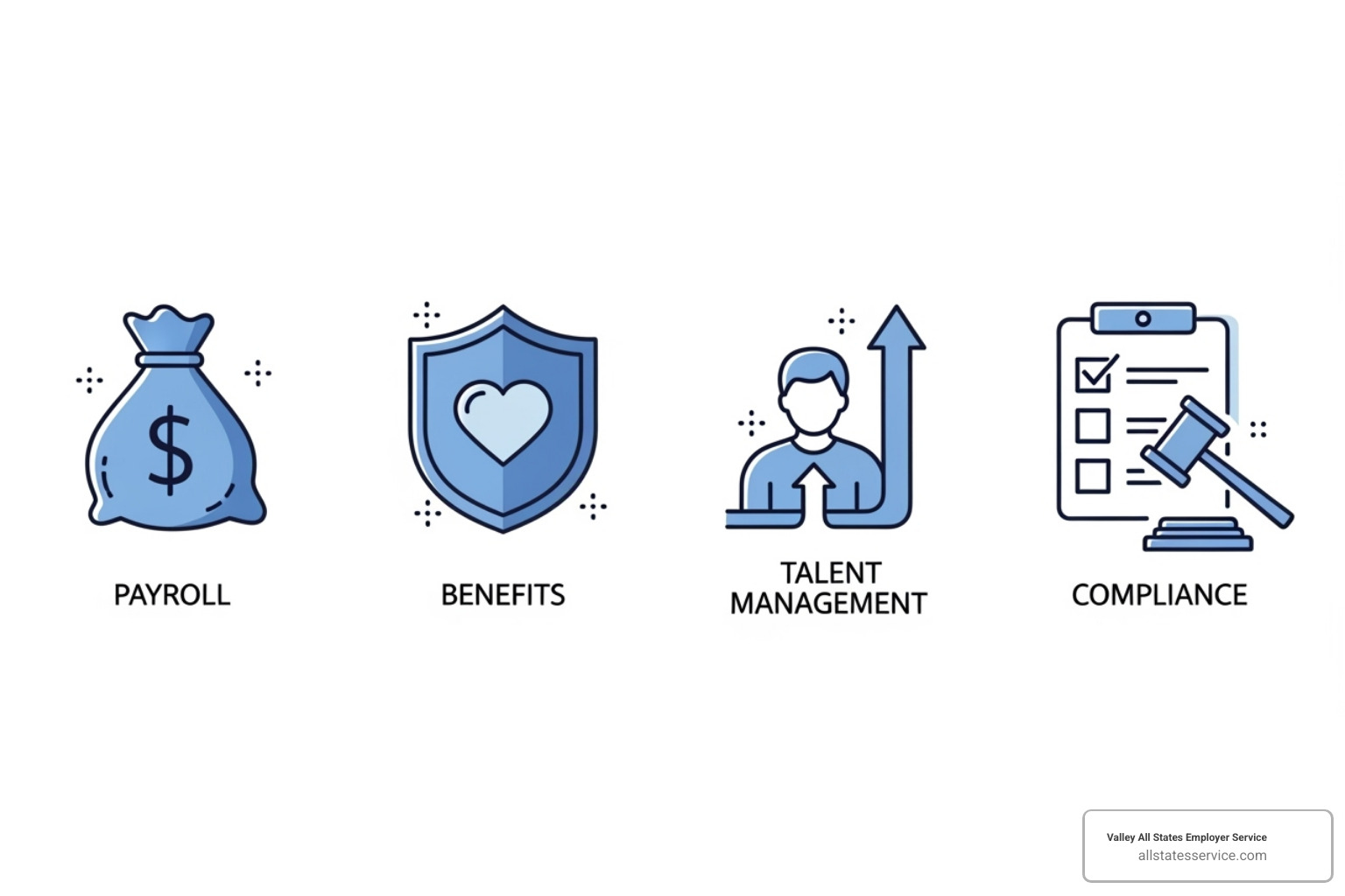 Icons representing core HR functions: payroll, benefits, talent management, and compliance - human resource solution