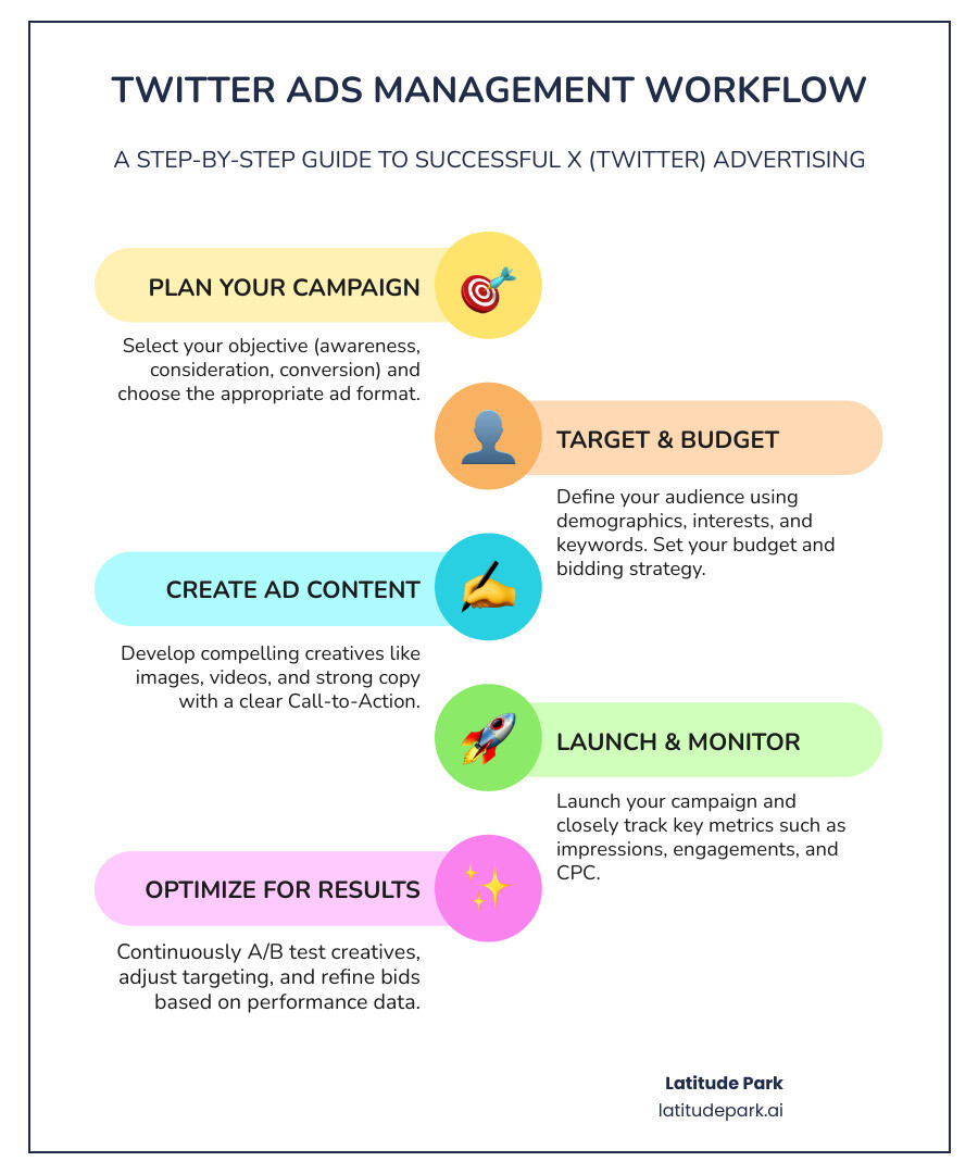 Infographic showing the Twitter Ads Management workflow: 1. Select Campaign Objective (Awareness, Consideration, or Conversion), 2. Choose Ad Format (Promoted Tweets, Video Ads, Carousel Ads, Follower Ads), 3. Define Target Audience (Demographics, Keywords, Interests, Custom Audiences), 4. Set Budget and Bidding Strategy (Daily Budget, Automatic/Target/Maximum Bid), 5. Create Ad Creative (Images, Videos, Copy with CTA), 6. Launch and Monitor Performance (Track Impressions, Engagements, CPC, Conversions), 7. Optimize Based on Data (A/B Test, Adjust Targeting, Refine Creative) - twitter ads management infographic infographic-line-5-steps-colors Infographic showing the Twitter Ads Management workflow: 1. Select Campaign Objective (Awareness, Consideration, or Conversion), 2. Choose Ad Format (Promoted Tweets, Video Ads, Carousel Ads, Follower Ads), 3. Define Target Audience (Demographics, Keywords, Interests, Custom Audiences), 4. Set Budget and Bidding Strategy (Daily Budget, Automatic/Target/Maximum Bid), 5. Create Ad Creative (Images, Videos, Copy with CTA), 6. Launch and Monitor Performance (Track Impressions, Engagements, CPC, Conversions), 7. Optimize Based on Data (A/B Test, Adjust Targeting, Refine Creative) - twitter ads management infographic infographic-line-5-steps-colors