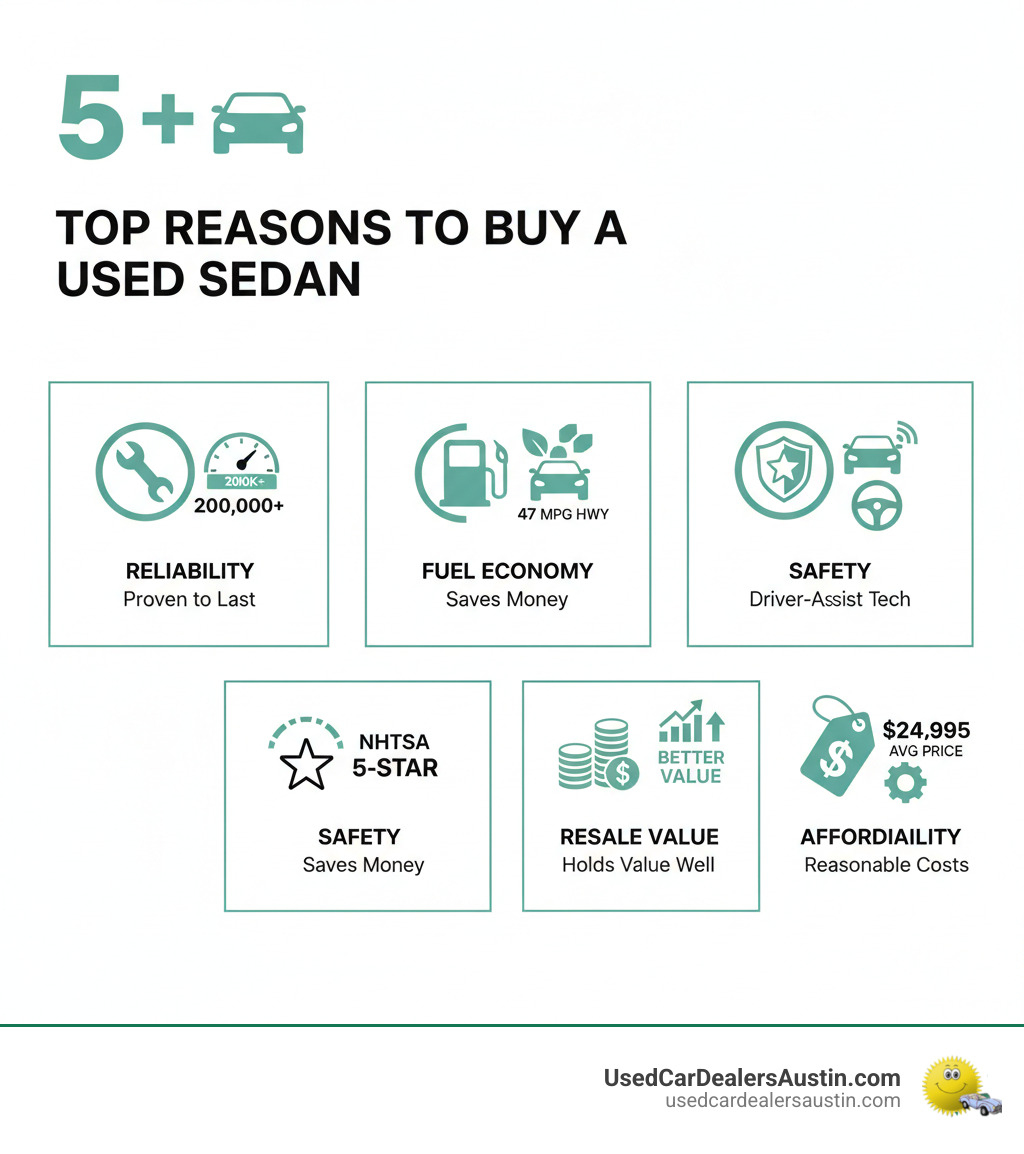 Infographic showing the top 5 reasons to buy a used Honda Accord: 1. Reliability - Proven to last 200,000+ miles with proper maintenance, 2. Fuel Economy - Up to 47 MPG highway on select models saves money long-term, 3. Safety - NHTSA 5-star ratings and Honda Sensing driver-assist technology, 4. Resale Value - Holds value better than most competitors in its class, 5. Affordability - Average price of $24,995 with reasonable maintenance costs - buy second hand honda accord infographic
