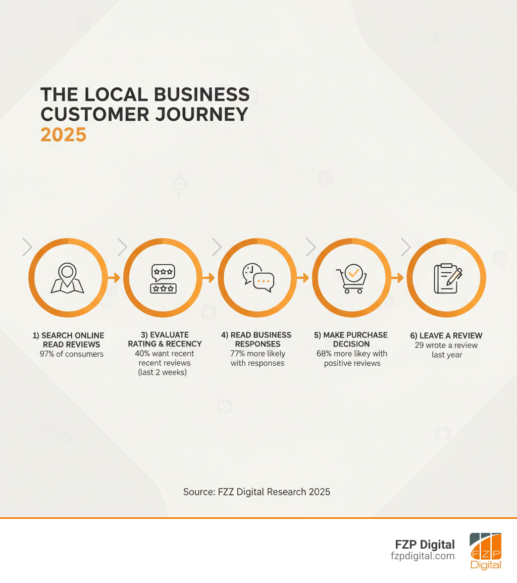 Infographic showing the customer journey: 1) Customer searches for local business online (97% of consumers), 2) Customer reads reviews on Google, Yelp, Facebook (86% read reviews), 3) Customer evaluates star rating and recency (40% want reviews from last 2 weeks), 4) Customer reads business responses to reviews (77% more likely to use business that responds to all feedback), 5) Customer makes purchase decision (68% more likely to use business with positive reviews), 6) Customer leaves their own review (29% wrote a review in the last year) - local business reputation infographic Infographic showing the customer journey: 1) Customer searches for local business online (97% of consumers), 2) Customer reads reviews on Google, Yelp, Facebook (86% read reviews), 3) Customer evaluates star rating and recency (40% want reviews from last 2 weeks), 4) Customer reads business responses to reviews (77% more likely to use business that responds to all feedback), 5) Customer makes purchase decision (68% more likely to use business with positive reviews), 6) Customer leaves their own review (29% wrote a review in the last year) - local business reputation infographic
