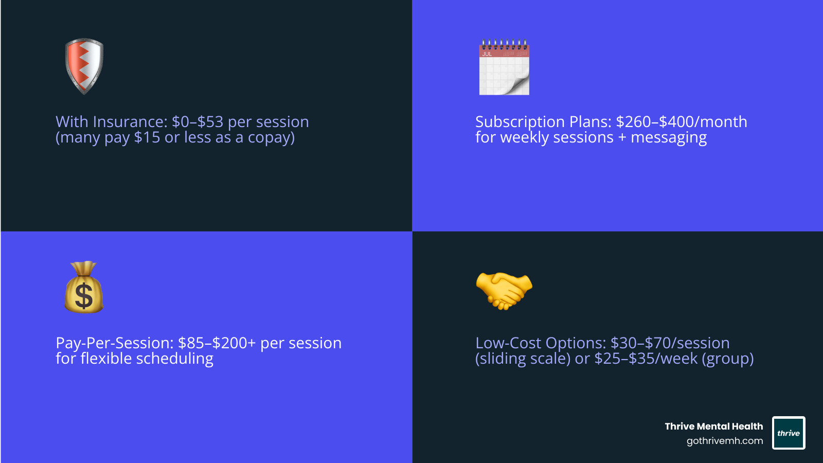 Infographic comparing online therapy pricing models: subscription plans ($260-$400/month with weekly sessions and messaging), pay-per-session ($85-$200+ per visit), insurance copays ($0-$53), and low-cost options like sliding scale fees ($30-$70) and group therapy ($25-$35/week) - online-therapy pricing infographic 4_facts_emoji_blue