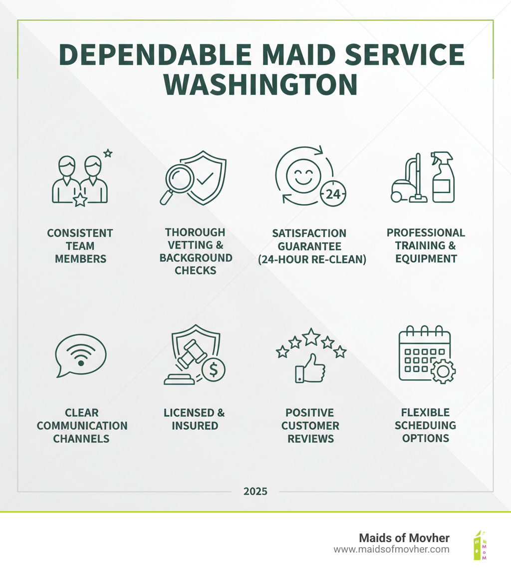 infographic showing the key factors of a dependable maid service: consistent team members, thorough vetting process with background checks, satisfaction guarantee with 24-hour re-clean policy, professional training and equipment, clear communication channels, licensed and insured status, positive customer reviews, and flexible scheduling options - dependable maid service washington infographic infographic showing the key factors of a dependable maid service: consistent team members, thorough vetting process with background checks, satisfaction guarantee with 24-hour re-clean policy, professional training and equipment, clear communication channels, licensed and insured status, positive customer reviews, and flexible scheduling options - dependable maid service washington infographic