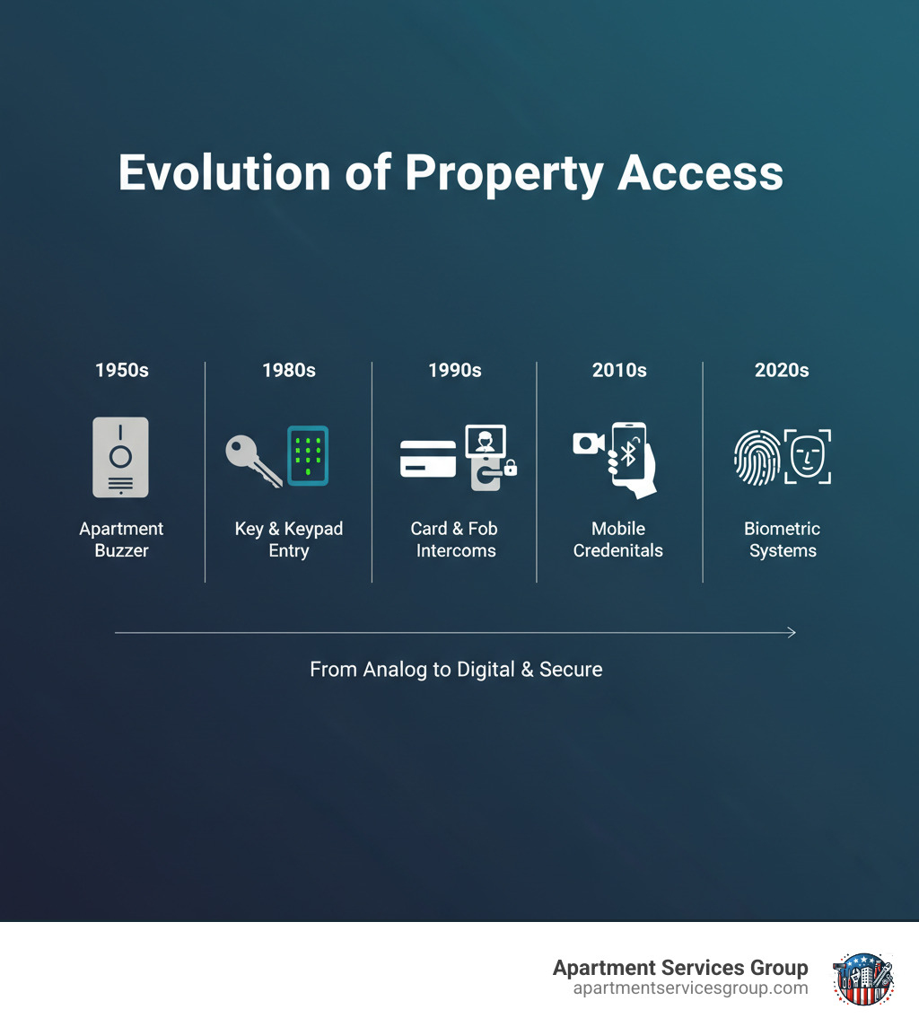 infographic showing evolution of property access technology from 1950s apartment buzzers to modern mobile credentials and biometric systems with timeline - property access solutions infographic 