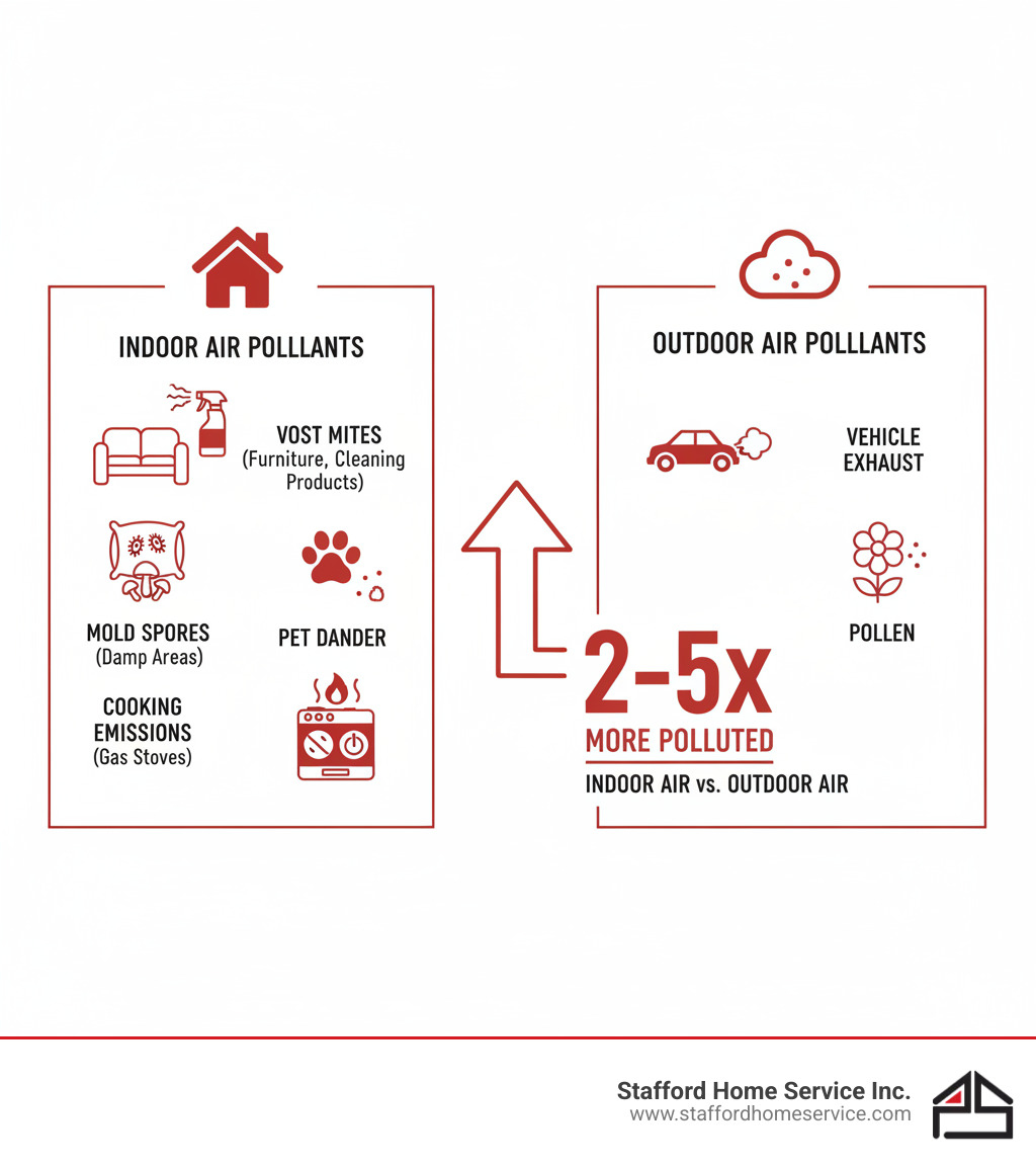 infographic showing common indoor air pollutants including vocs from furniture and cleaning products, dust mites in bedding, pet dander, mold spores from damp areas, cooking emissions from gas stoves, compared to outdoor pollutants like vehicle exhaust and pollen, with statistics showing indoor air is 2-5 times more polluted than outdoor air - indoor air quality infographic 