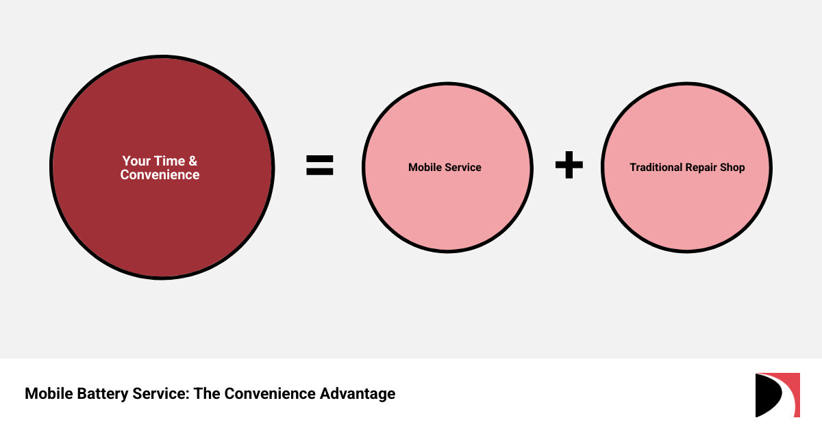 Infographic comparing mobile battery service convenience: Mobile Service shows technician at your location in 30-60 minutes with on-site testing, installation, and recycling included; Traditional Shop shows driving to store or arranging tow, waiting in line, potential installation delays, and separate trip for battery disposal - mobile battery service infographic sum_of_parts