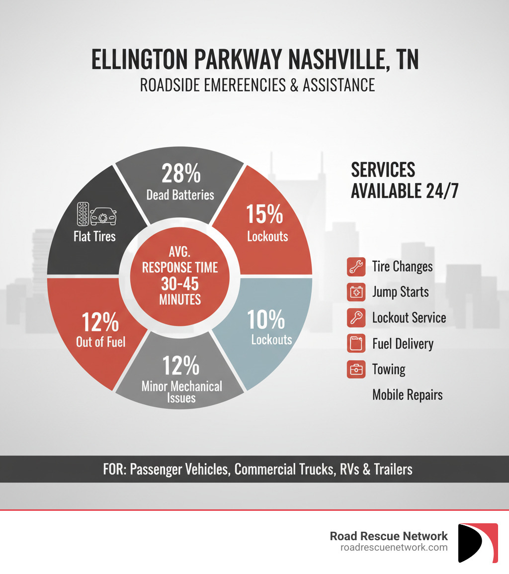 Infographic showing common roadside emergencies on Ellington Parkway Nashville TN: Flat tires (35%), Dead batteries (28%), Lockouts (15%), Out of fuel (12%), Minor mechanical issues (10%). Average response time 30-45 minutes. Services available 24/7 including tire changes, jump starts, lockout service, fuel delivery, towing, and mobile repairs for passenger vehicles, commercial trucks, RVs and trailers. - roadside assistance ellington parkway nashville tn infographic 