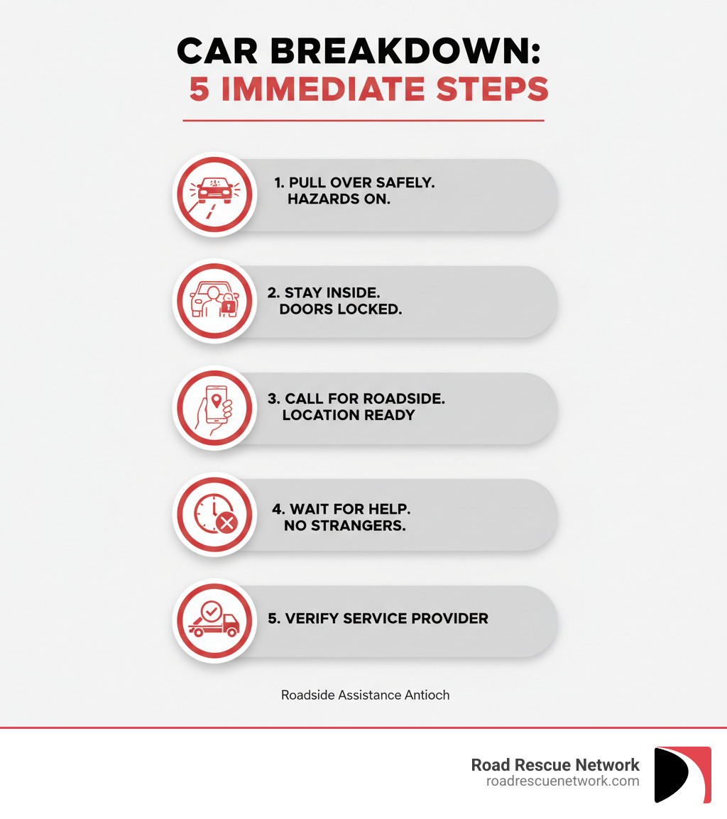Infographic showing 5 immediate steps when your car breaks down: 1. Pull over safely to the shoulder and turn on hazard lights, 2. Stay inside your vehicle with doors locked, 3. Call for roadside assistance with your exact location ready, 4. Wait for help to arrive - don't accept assistance from strangers, 5. Verify the service provider before allowing them to work on your vehicle - roadside assistance antioch infographic 