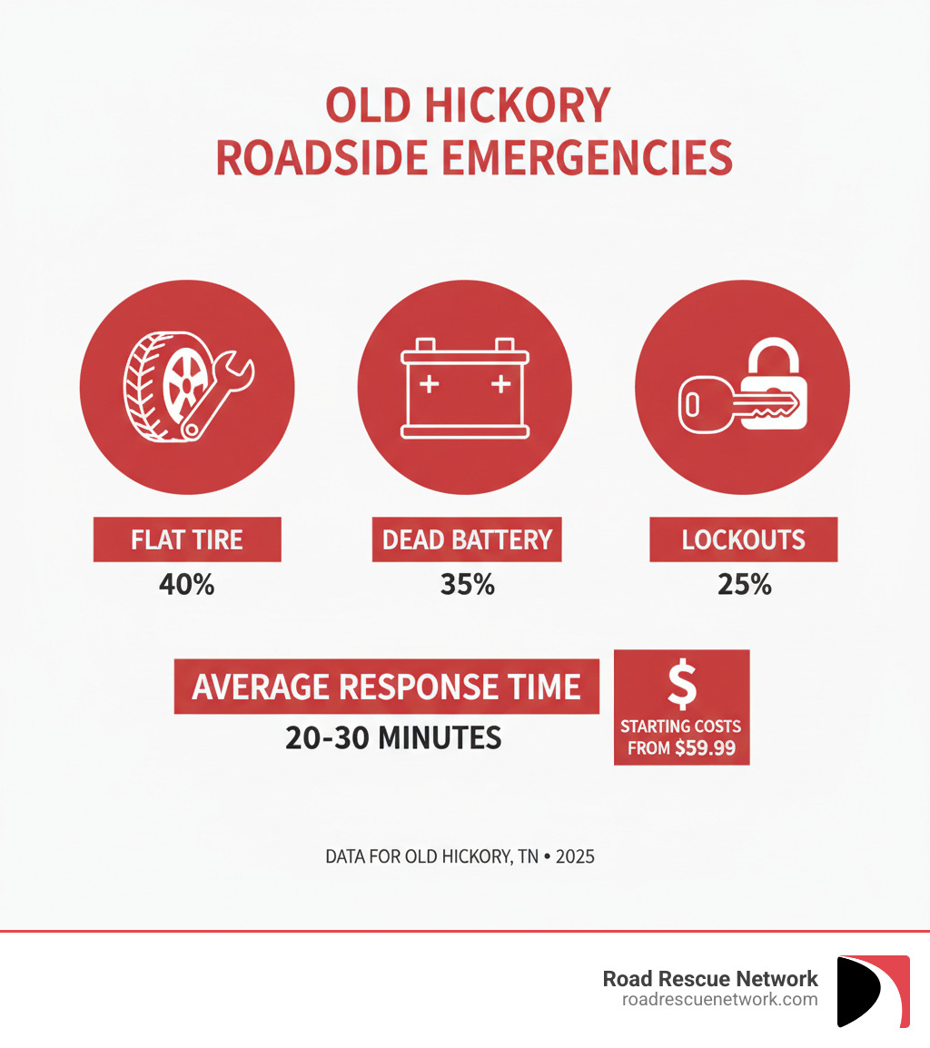 Infographic showing the top 3 most common roadside emergencies in Old Hickory TN: flat tire (40%), dead battery (35%), and lockouts (25%), with average response times of 20-30 minutes and starting costs from $59.99 - nashville roadside assistance old hickory tn infographic 