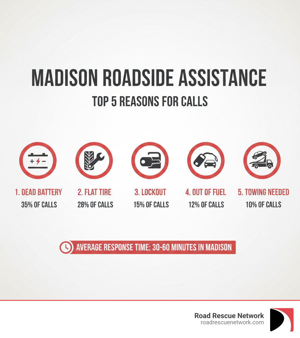 Infographic showing the top 5 reasons for roadside assistance calls in Madison: 1. Dead Battery (35% of calls), 2. Flat Tire (28% of calls), 3. Lockout (15% of calls), 4. Out of Fuel (12% of calls), 5. Towing Needed (10% of calls). Includes icons for each service type and highlights that average response time in Madison is 30-60 minutes. - roadside assistance madison infographic 