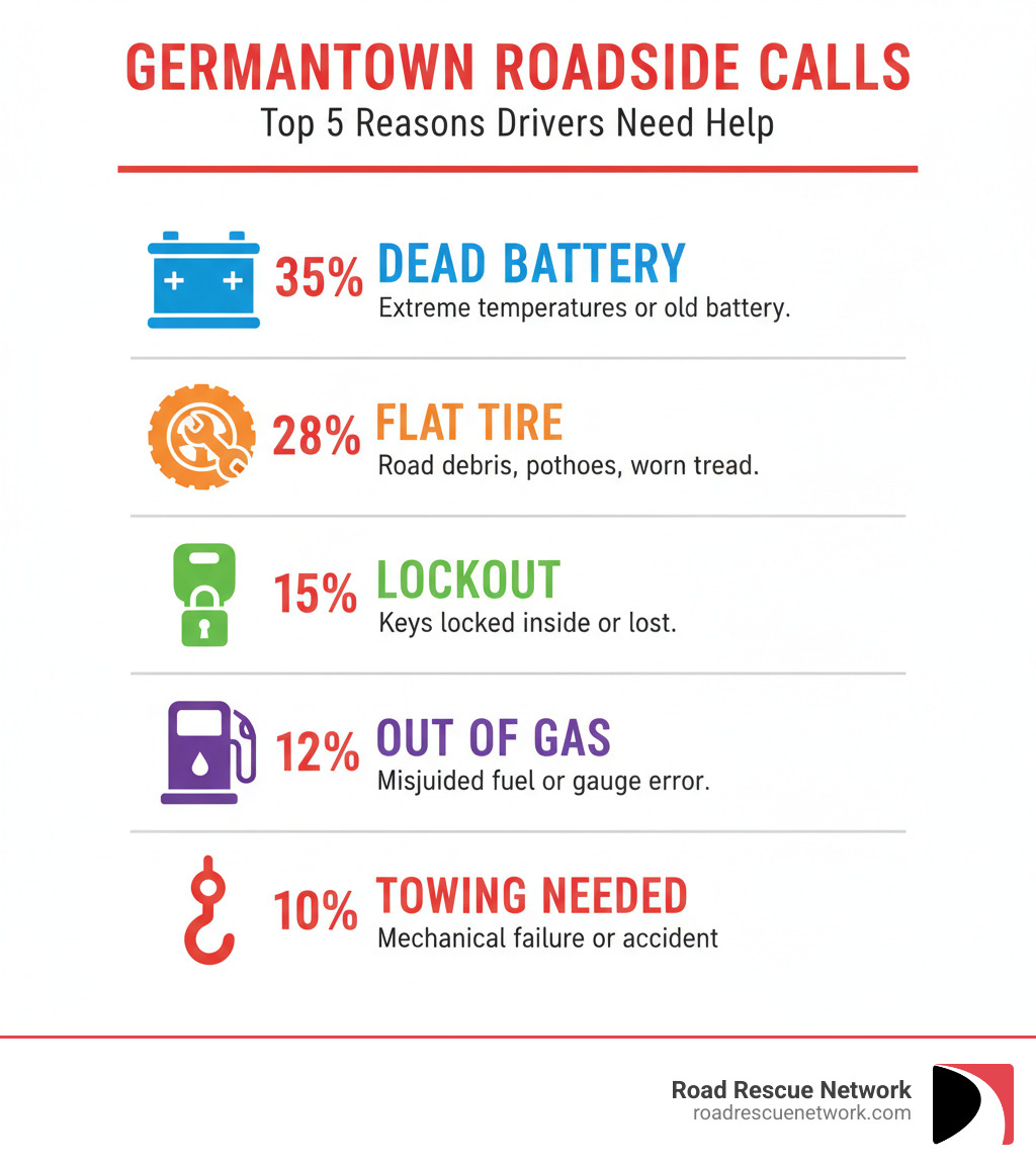 Infographic showing the top 5 reasons drivers call for roadside assistance in Germantown: 1. Dead Battery (35% of calls) - Often caused by extreme temperatures or old batteries. 2. Flat Tire (28% of calls) - From road debris, potholes, or worn tread. 3. Lockout (15% of calls) - Keys locked inside vehicle or lost. 4. Out of Gas (12% of calls) - Misjudged fuel level or gauge malfunction. 5. Towing Needed (10% of calls) - Mechanical failure or accident requiring transport to repair shop. - roadside assistance germantown infographic Infographic showing the top 5 reasons drivers call for roadside assistance in Germantown: 1. Dead Battery (35% of calls) - Often caused by extreme temperatures or old batteries. 2. Flat Tire (28% of calls) - From road debris, potholes, or worn tread. 3. Lockout (15% of calls) - Keys locked inside vehicle or lost. 4. Out of Gas (12% of calls) - Misjudged fuel level or gauge malfunction. 5. Towing Needed (10% of calls) - Mechanical failure or accident requiring transport to repair shop. - roadside assistance germantown infographic