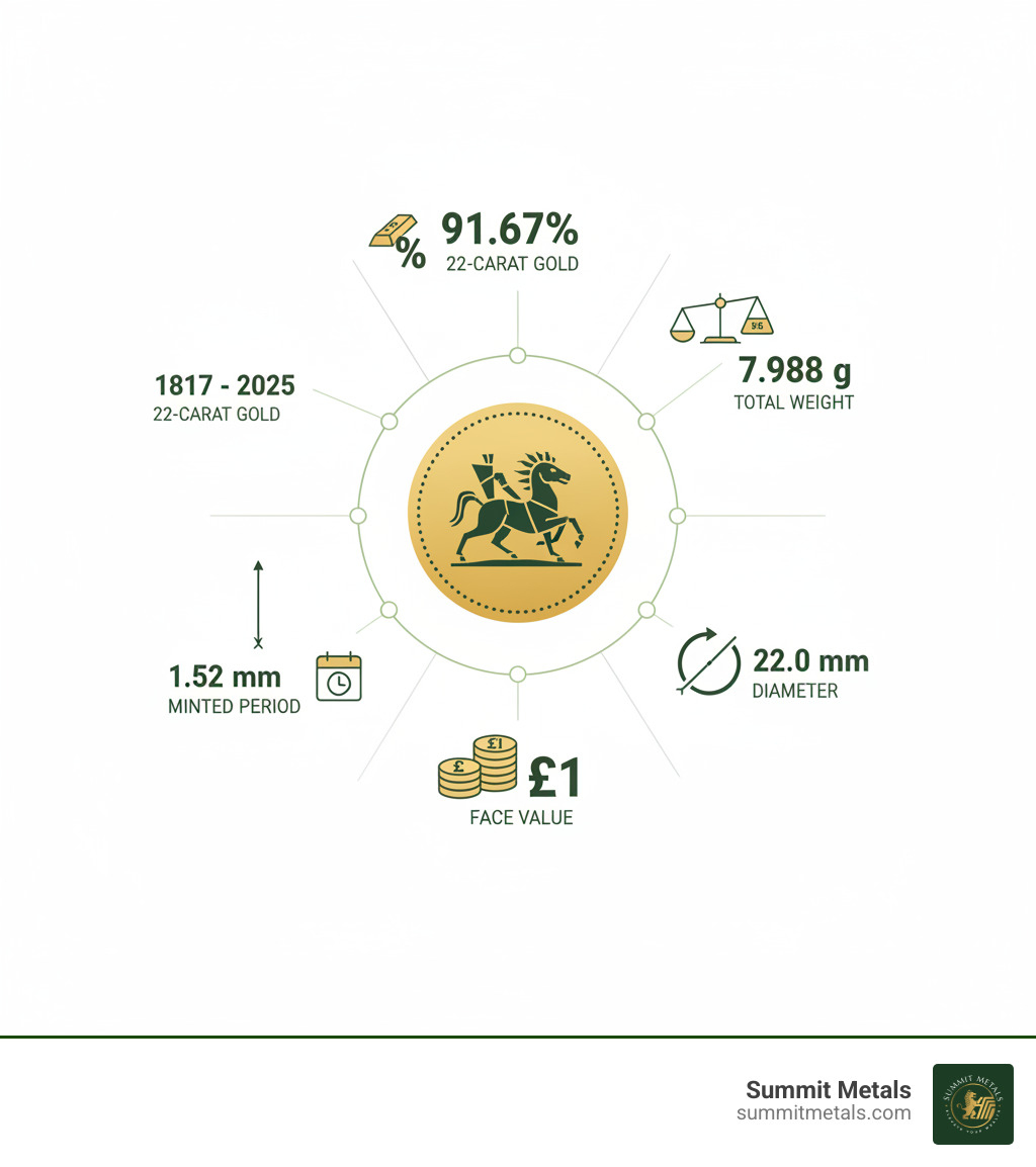 Infographic showing the key specifications of a Gold Sovereign coin: contains 0.2354 troy oz pure gold, 22-carat gold (91.67% purity), weighs 7.98805 grams, measures 22.0 mm in diameter and 1.52 mm thick, has a £1 face value, minted from 1817 to present, and features the iconic St. George and the Dragon reverse design - Gold sovereign coins infographic  Infographic showing the key specifications of a Gold Sovereign coin: contains 0.2354 troy oz pure gold, 22-carat gold (91.67% purity), weighs 7.98805 grams, measures 22.0 mm in diameter and 1.52 mm thick, has a £1 face value, minted from 1817 to present, and features the iconic St. George and the Dragon reverse design - Gold sovereign coins infographic