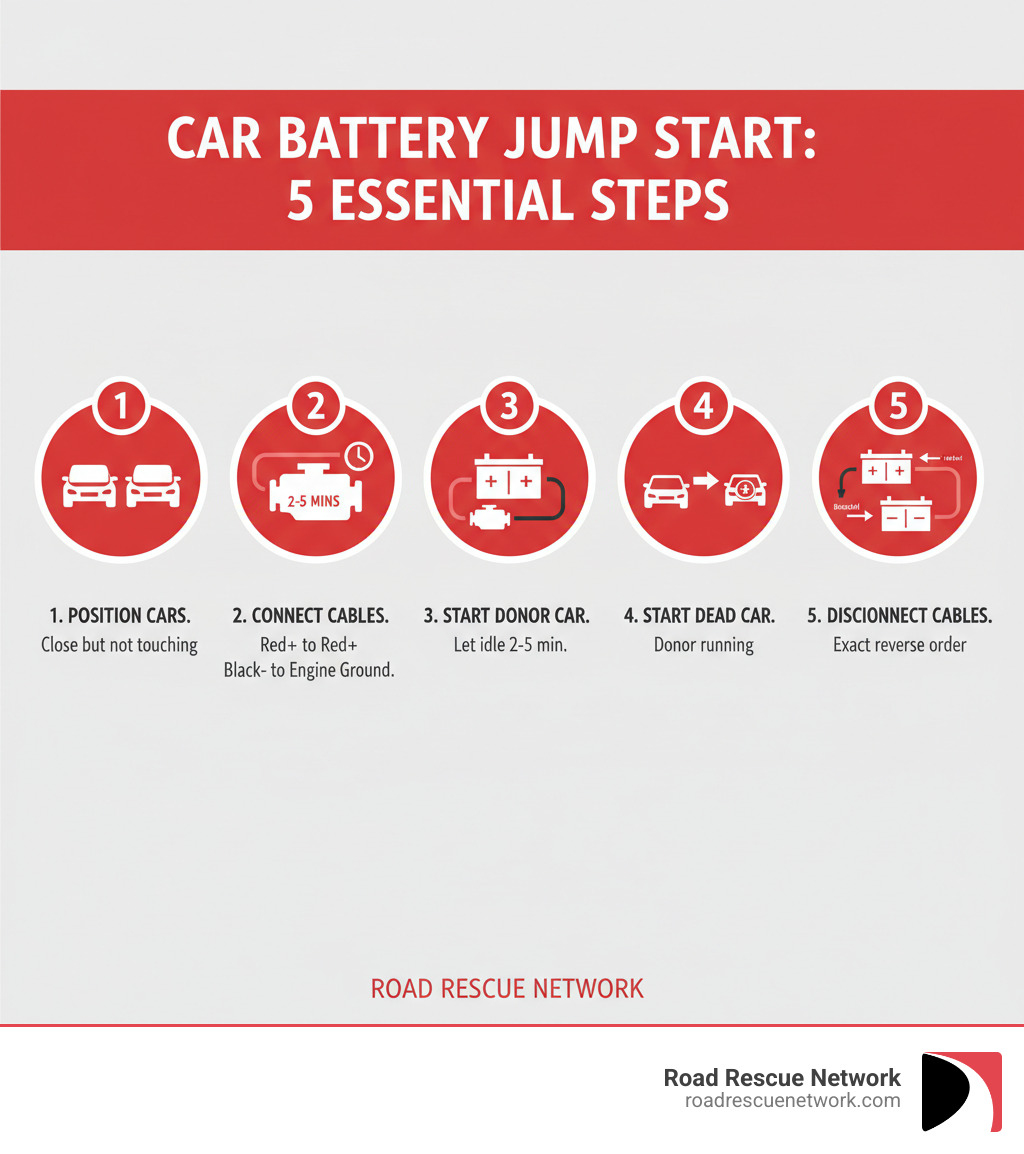 Infographic showing the 5 main steps of a car battery jump start: Step 1 - Position cars close but not touching with hoods open; Step 2 - Connect red cables to positive terminals on both batteries, then black cable to donor negative and unpainted metal on dead car; Step 3 - Start donor car and let idle for 2-5 minutes; Step 4 - Start dead car while donor is still running; Step 5 - Disconnect cables in exact reverse order of connection - car battery jump infographic 