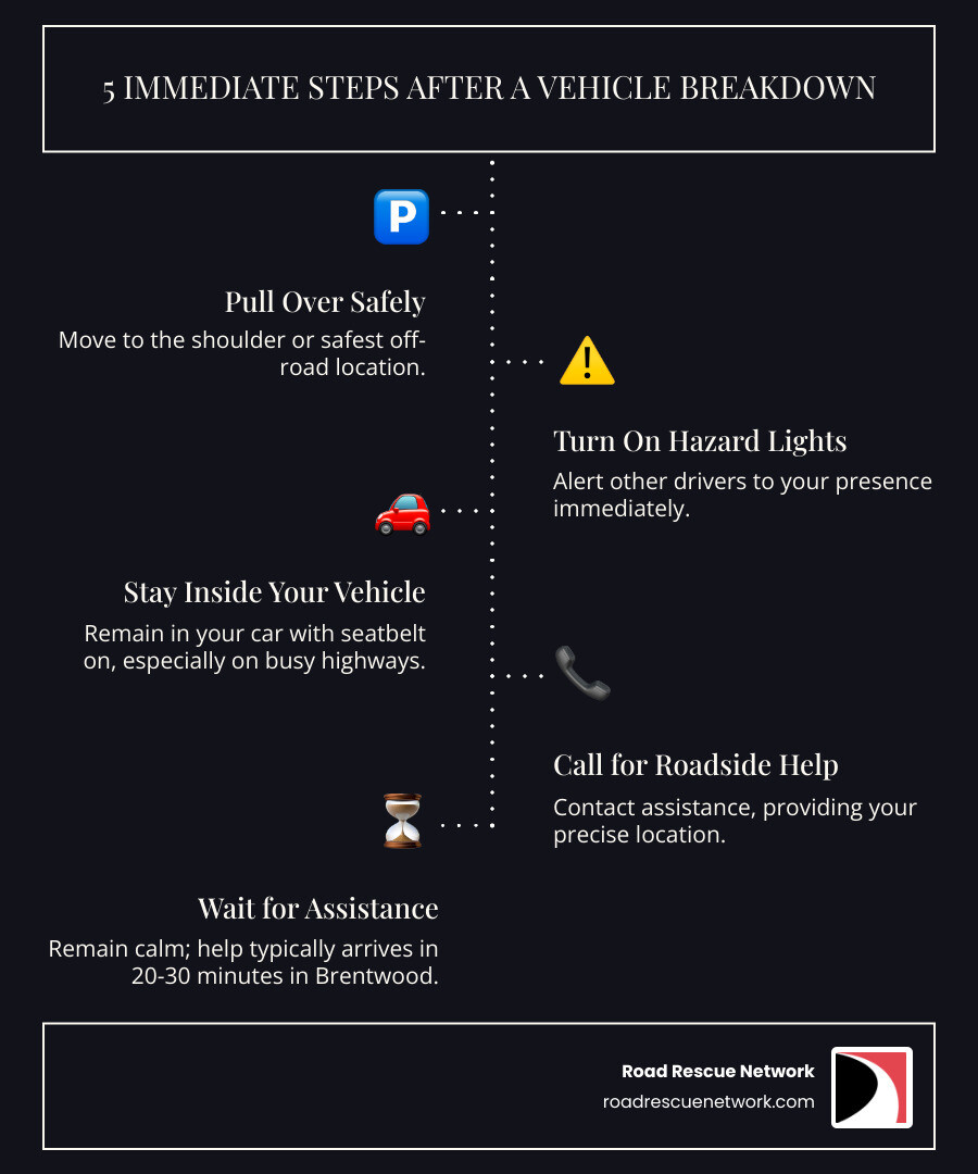 Infographic showing 5 immediate steps after a vehicle breakdown: 1) Pull over safely to the shoulder, 2) Turn on hazard lights, 3) Stay inside if on a busy highway, 4) Call for roadside assistance with your exact location, 5) Wait for help to arrive - includes icons for each step and estimated 20-30 minute response time for Brentwood area - roadside assistance brentwood tn infographic infographic-line-5-steps-dark Infographic showing 5 immediate steps after a vehicle breakdown: 1) Pull over safely to the shoulder, 2) Turn on hazard lights, 3) Stay inside if on a busy highway, 4) Call for roadside assistance with your exact location, 5) Wait for help to arrive - includes icons for each step and estimated 20-30 minute response time for Brentwood area - roadside assistance brentwood tn infographic infographic-line-5-steps-dark