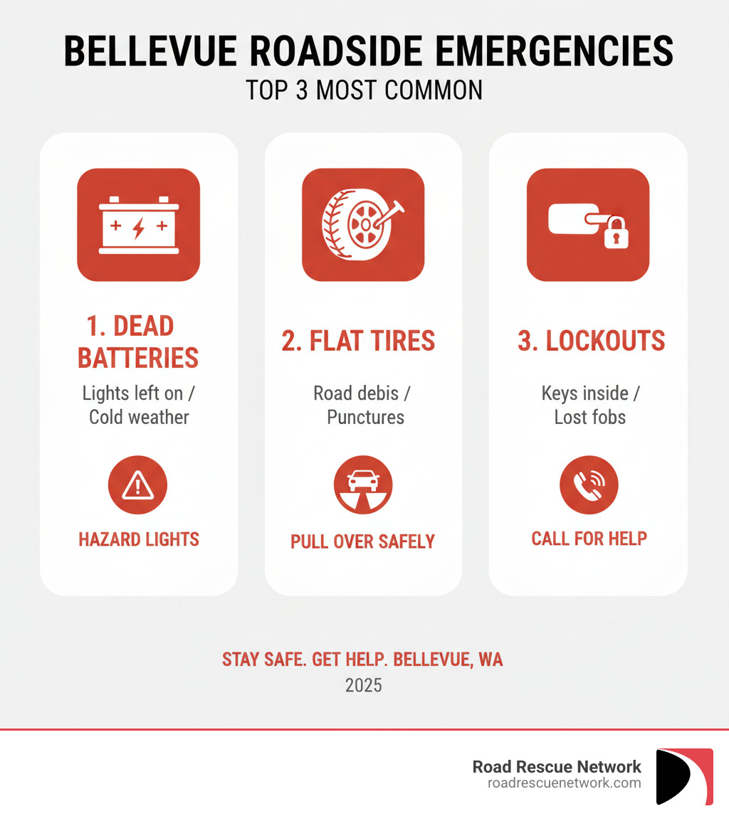 Infographic showing the top 3 most common roadside emergencies in Bellevue: 1. Dead batteries (often from leaving lights on or cold weather), 2. Flat tires (caused by road debris, nails, or punctures), and 3. Lockouts (keys locked inside or lost key fobs). Each emergency includes a quick safety tip: turn on hazard lights, pull over safely, and call for professional help immediately. - roadside assistance bellevue infographic 