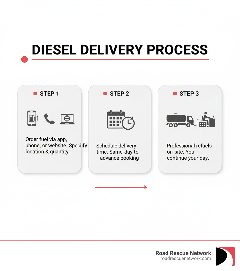 Infographic showing the diesel delivery process: Step 1 - Order fuel via app, phone, or website specifying location and quantity needed. Step 2 - Schedule delivery time that works for you, from same-day to advance booking. Step 3 - Certified professional arrives with specialized tanker truck and safely refuels your equipment on-site while you continue your day. - diesel delivery at home infographic 