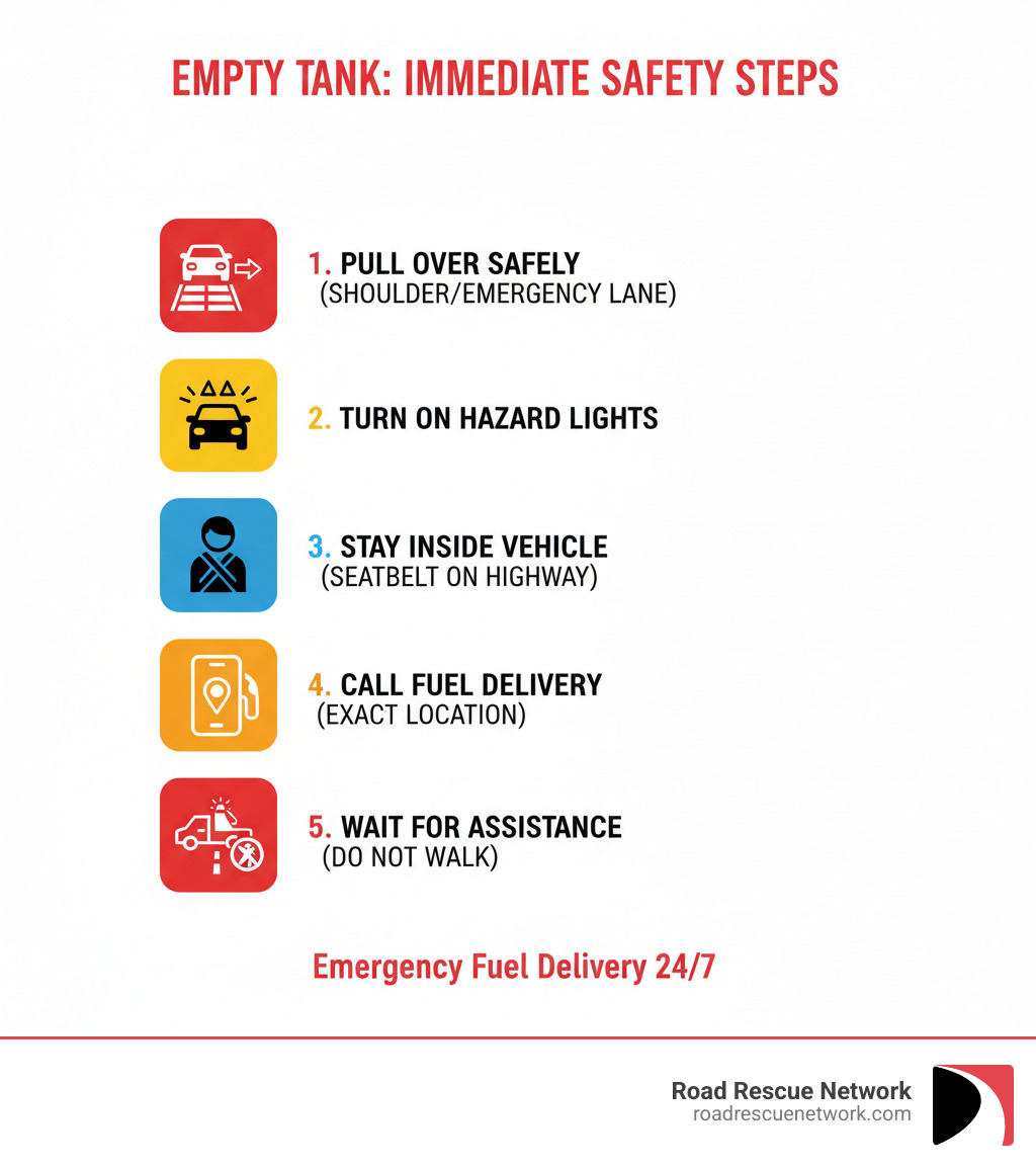 Infographic showing immediate safety steps when running out of fuel: 1. Safely pull to the shoulder or emergency lane 2. Turn on hazard lights immediately 3. Stay inside vehicle with seatbelt on if on highway 4. Call emergency fuel delivery with your exact location 5. Wait for professional assistance - do not walk on highway - emergency fuel delivery service 24 hour infographic 