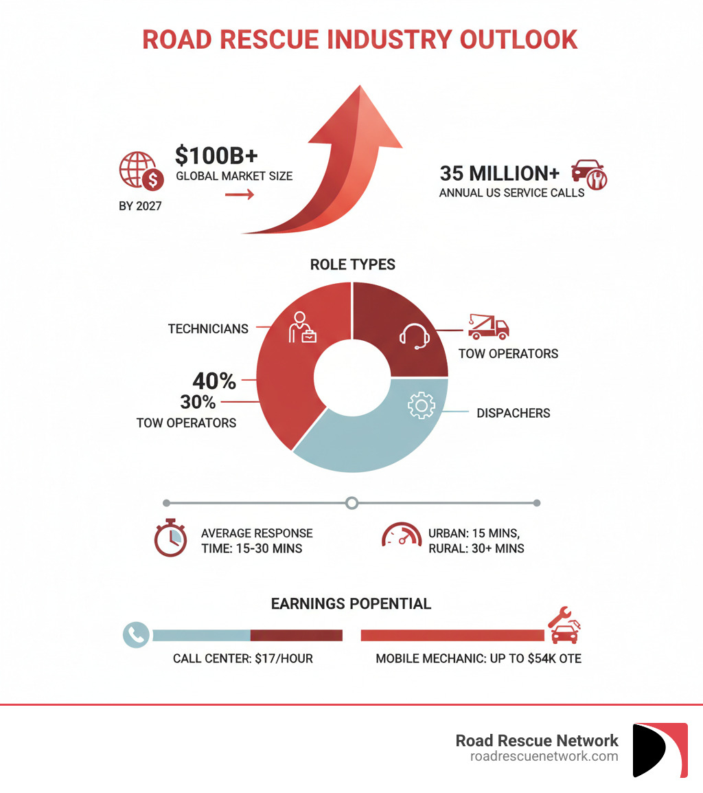 infographic showing roadside assistance industry growth with $100B+ global market size by 2027, 35 million annual US service calls, breakdown of role types (40% technicians, 30% tow operators, 20% dispatchers, 10% specialized), average response times, and earnings potential ranging from $17/hour call center to $54K OTE mobile mechanic - apply for road rescue position best infographic 