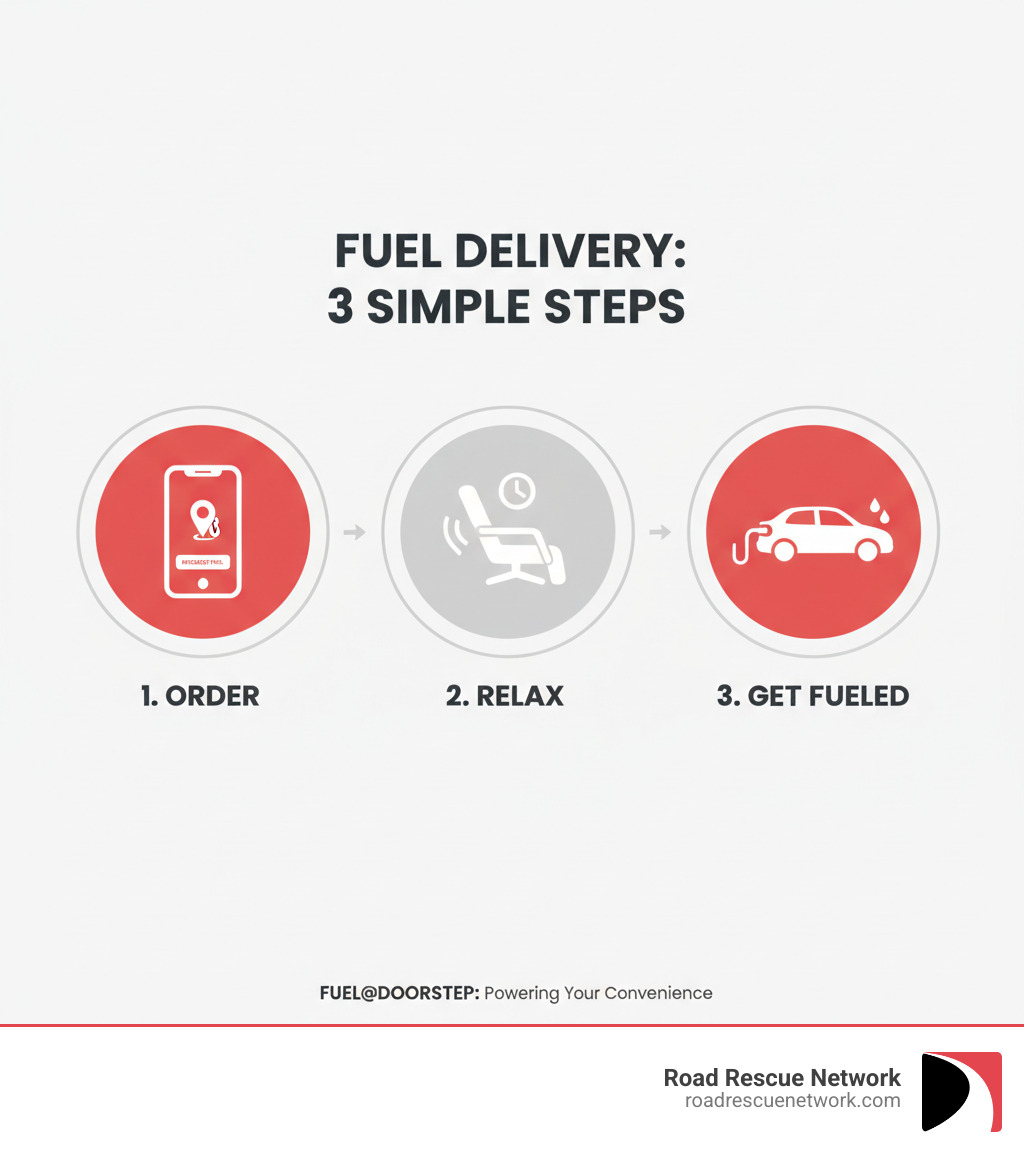 Infographic showing the 3-step process for ordering fuel to your doorstep via a mobile app: Order, Relax, Get Fueled - petrol delivery at doorstep infographic 