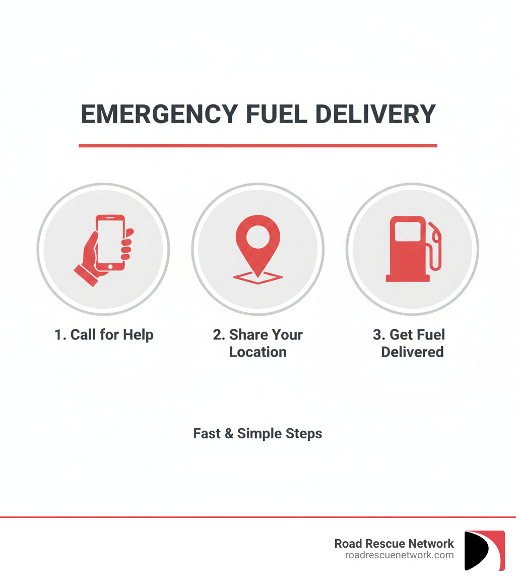 Infographic showing 3 steps to emergency fuel delivery: 1. Call for Help - A hand holding a phone, 2. Share Your Location - A map pin icon, 3. Get Fuel Delivered - A gas pump icon - 24 hour fuel delivery near me infographic 