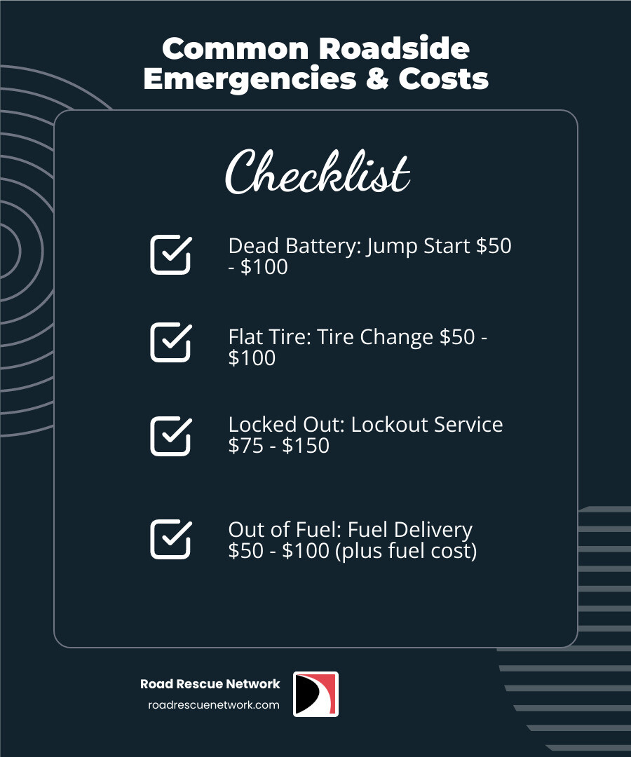 Infographic detailing common roadside emergencies and average pay-per-incident costs - emergency roadside help for cars cheap infographic checklist-dark-blue Infographic detailing common roadside emergencies and average pay-per-incident costs - emergency roadside help for cars cheap infographic checklist-dark-blue