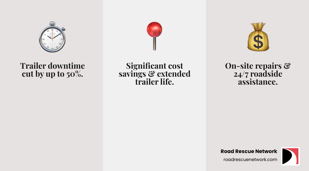 Infographic showing how mobile trailer maintenance reduces downtime by up to 50% through on-site repairs, 24/7 availability, and preventative service, leading to cost savings and extended trailer lifespan. - mobile trailer maintenance service near me infographic 3_facts_emoji_grey
