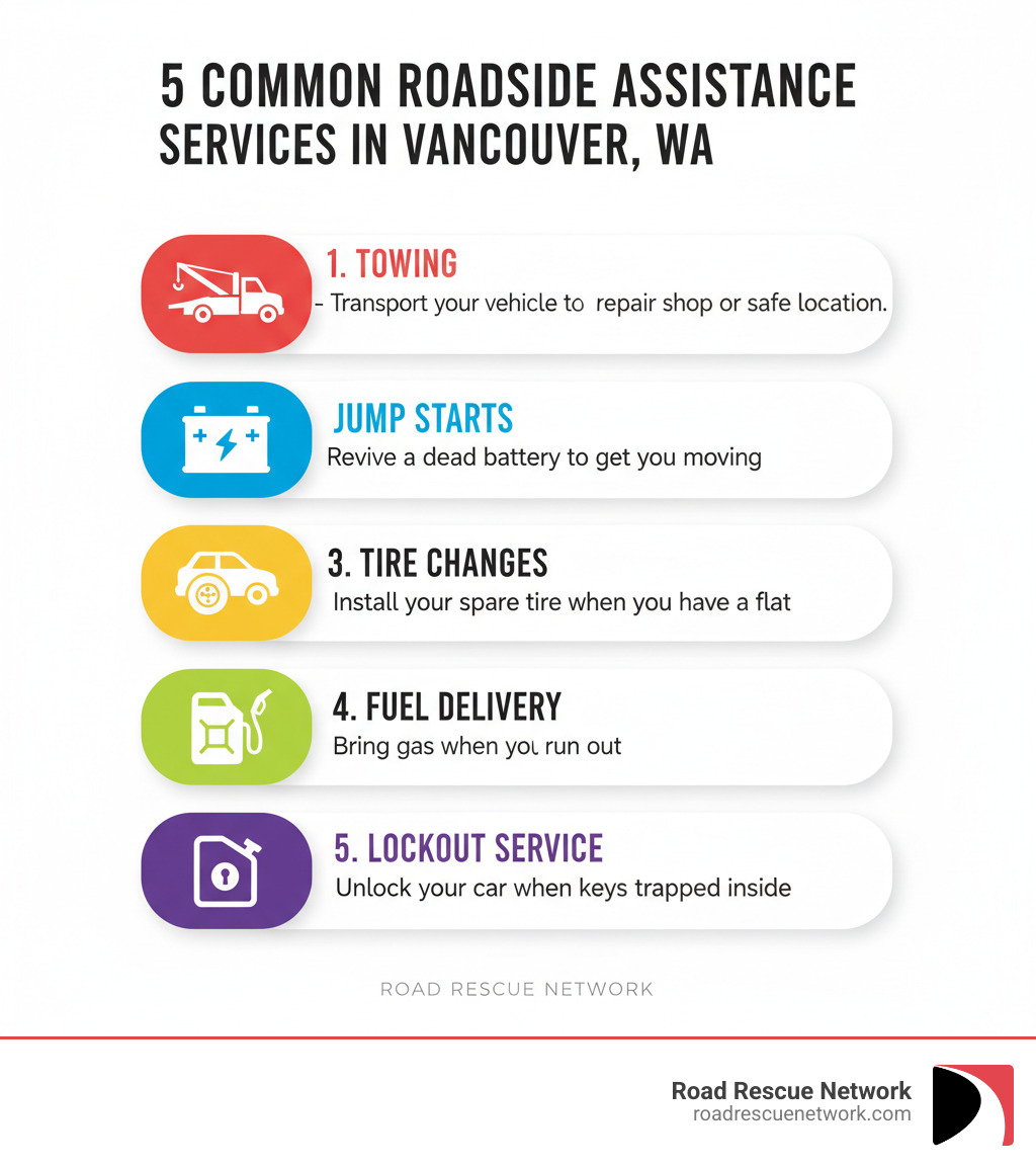 Infographic showing the 5 most common roadside assistance services in Vancouver WA: 1. Towing - transport your vehicle to a repair shop or safe location, 2. Jump Starts - revive a dead battery to get you moving, 3. Tire Changes - install your spare tire when you have a flat, 4. Fuel Delivery - bring gas when you run out, 5. Lockout Service - unlock your car when keys are trapped inside - roadside assistance vancouver wa infographic 
