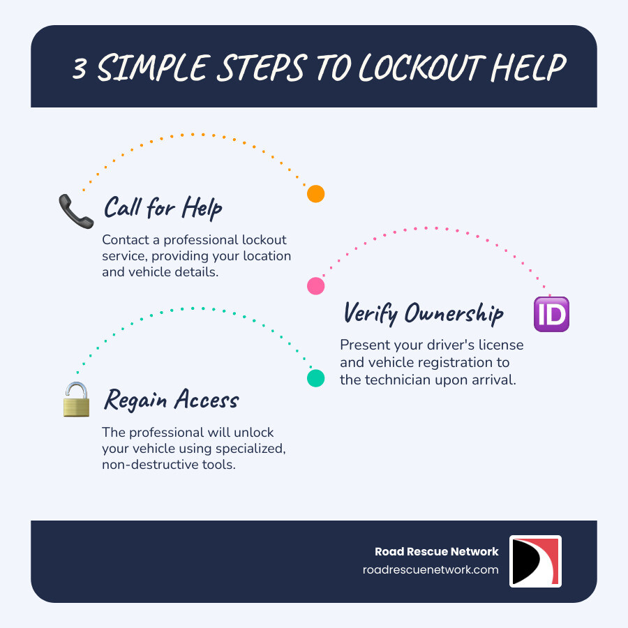 Infographic showing 3 steps to get lockout help: Step 1 - Call a professional lockout service and provide your location and vehicle details. Step 2 - Verify ownership with driver's license and registration when technician arrives. Step 3 - Professional unlocks your vehicle using specialized non-destructive tools within minutes. - lockout service infographic infographic-line-3-steps-blues-accent_colors
