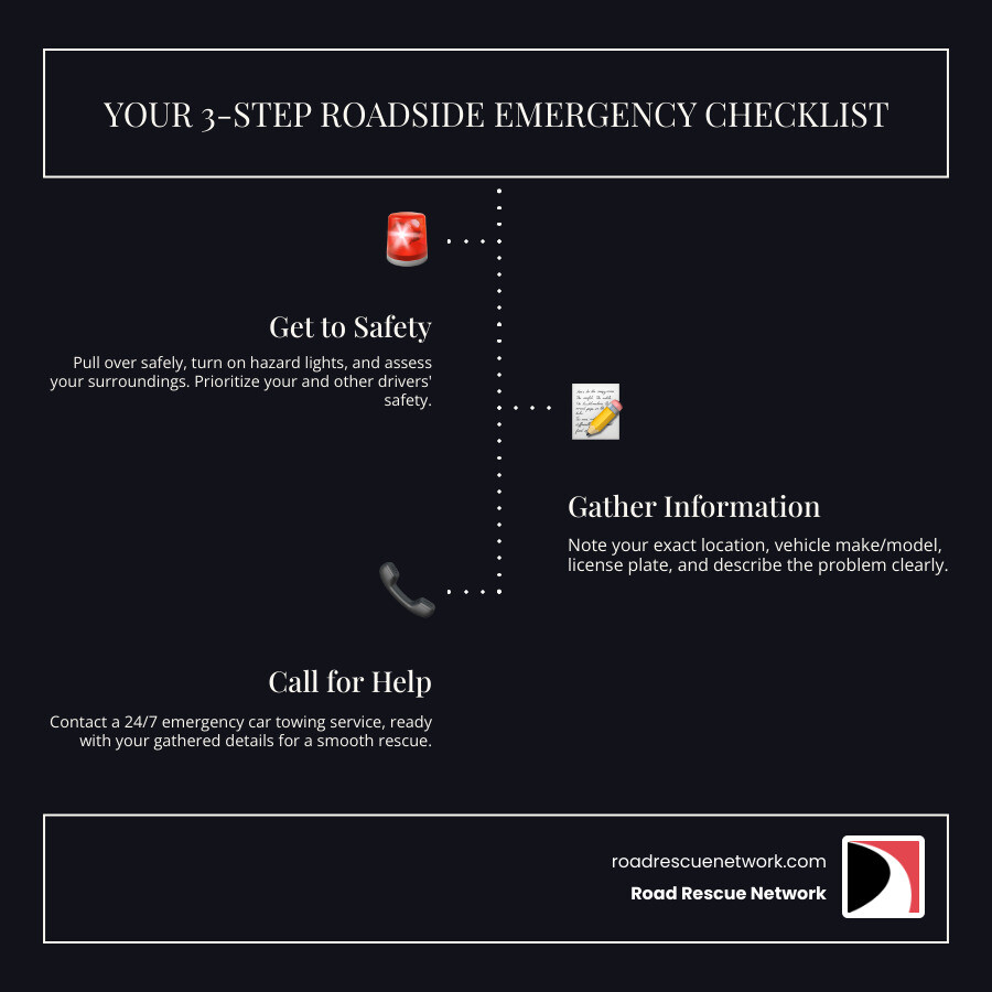 Infographic showing a 3-step emergency roadside checklist: Step 1 - Get to Safety (pull over, hazard lights, assess surroundings), Step 2 - Gather Information (location, vehicle details, problem description), Step 3 - Call for Professional Help (contact 24/7 emergency car towing service with transparent pricing) - emergency car towing infographic infographic-line-3-steps-dark