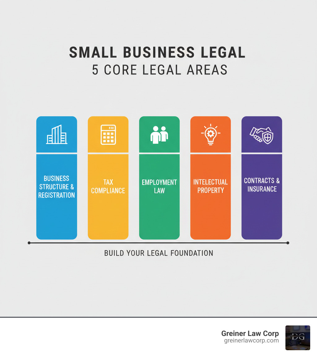 infographic showing five pillars: Business Structure with building icon, Tax Compliance with calculator icon, Employment Law with people icon, Intellectual Property with lightbulb icon, and Contracts and Insurance with handshake and shield icons - Small business legal infographic 