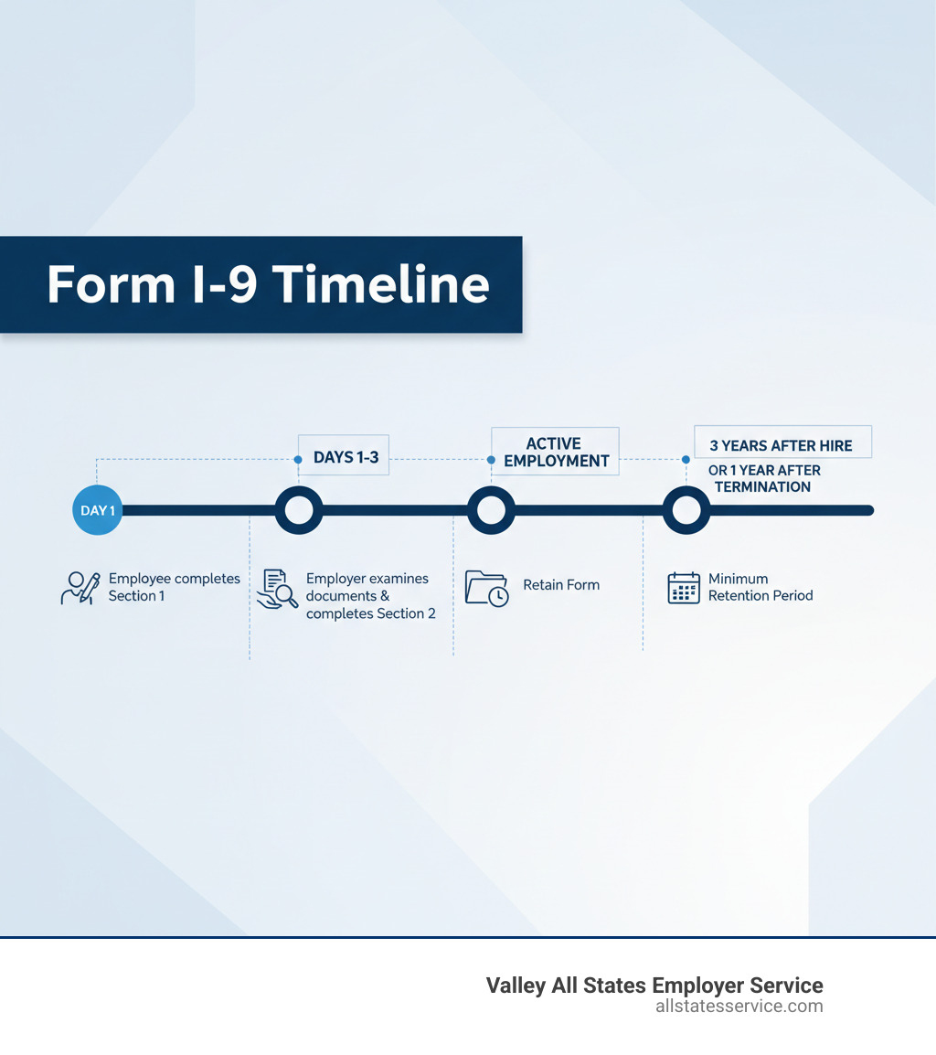 Infographic showing Form I-9 timeline: Day 1 - Employee completes Section 1, Days 1-3 - Employer examines documents and completes Section 2, Active employment - Retain form, 3 years after hire OR 1 year after termination - Minimum retention period - I-9 document review infographic 
