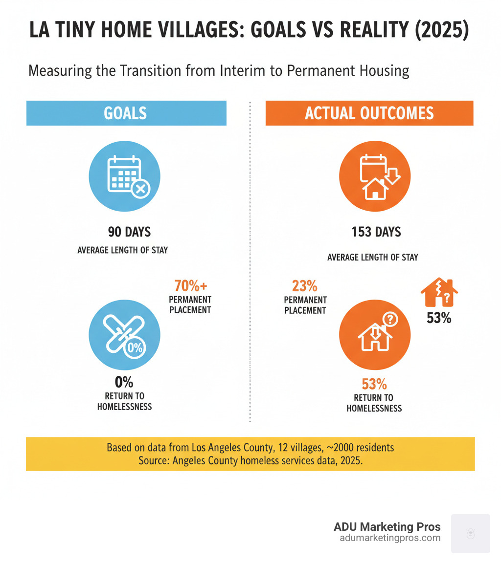 TABLE comparing the goals vs. actual outcomes for tiny home village residents, including length of stay, permanent housing placement rate, and return-to-homelessness rate - Los Angeles tiny homes infographic 