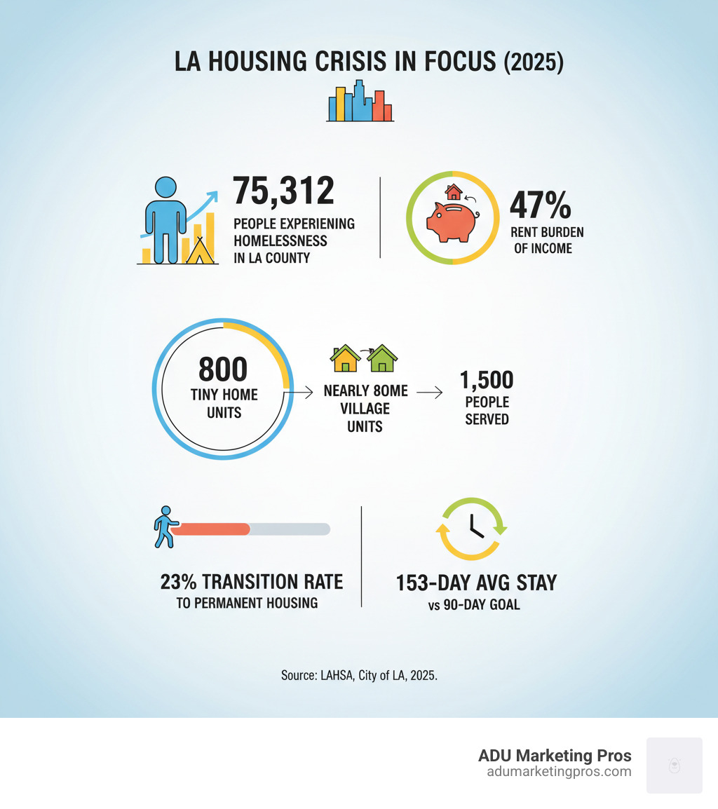 Infographic showing Los Angeles housing crisis statistics: 75,312 people experiencing homelessness in LA County, average rent burden of 47% of income, nearly 800 tiny home village units serving 1,500 people, 23% transition rate to permanent housing, and 153-day average length of stay vs 90-day goal - Los Angeles tiny homes infographic 