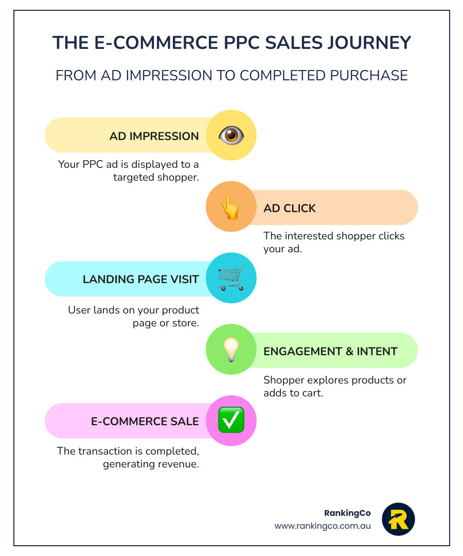 Infographic showing the customer journey from seeing a PPC ad to completing a purchase in an e-commerce store - PPC for e-commerce infographic infographic-line-5-steps-colors