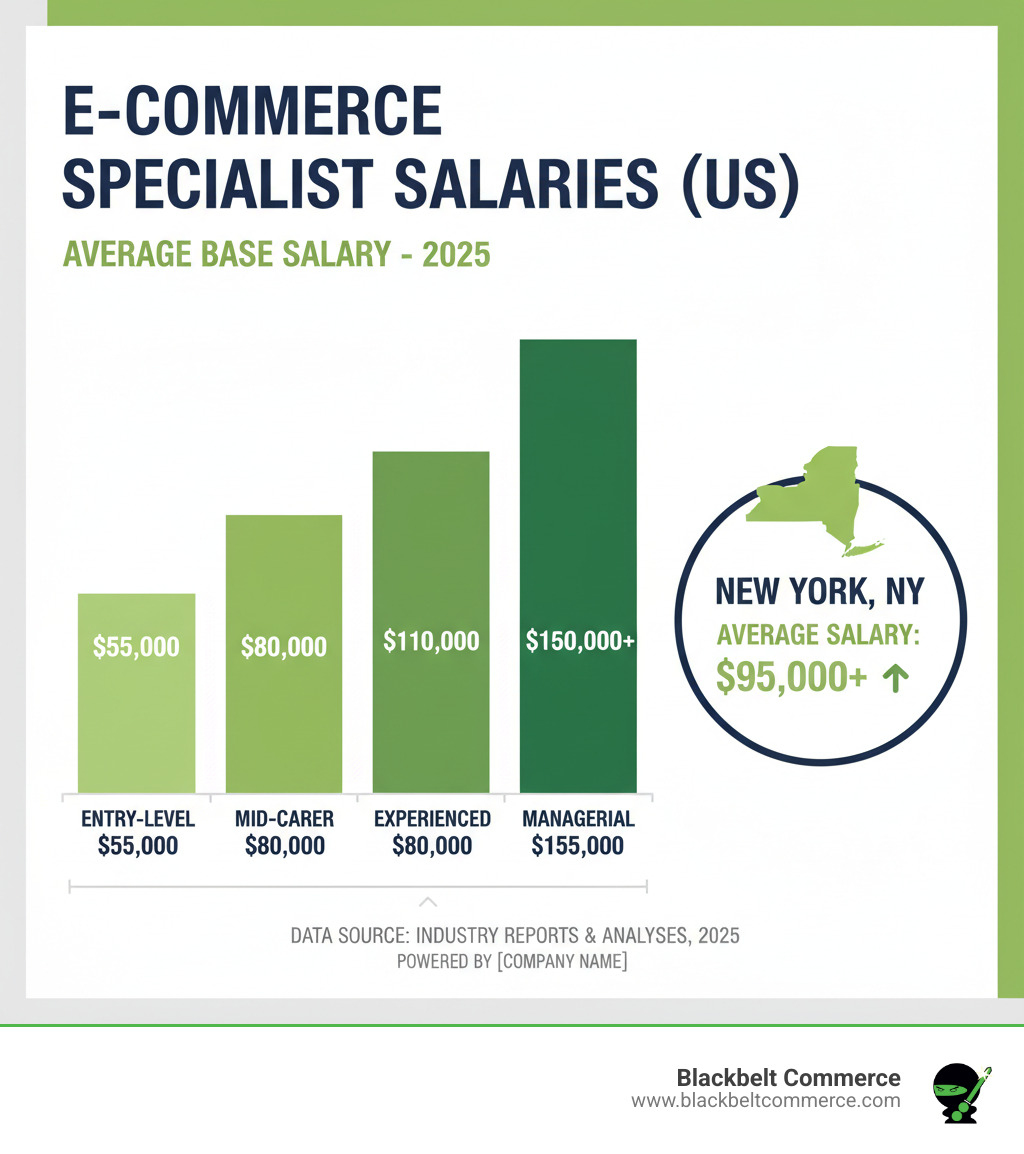 bar chart showing average e-commerce specialist salaries in the US, with specific callouts for New York - digital marketing and ecommerce specialist infographic