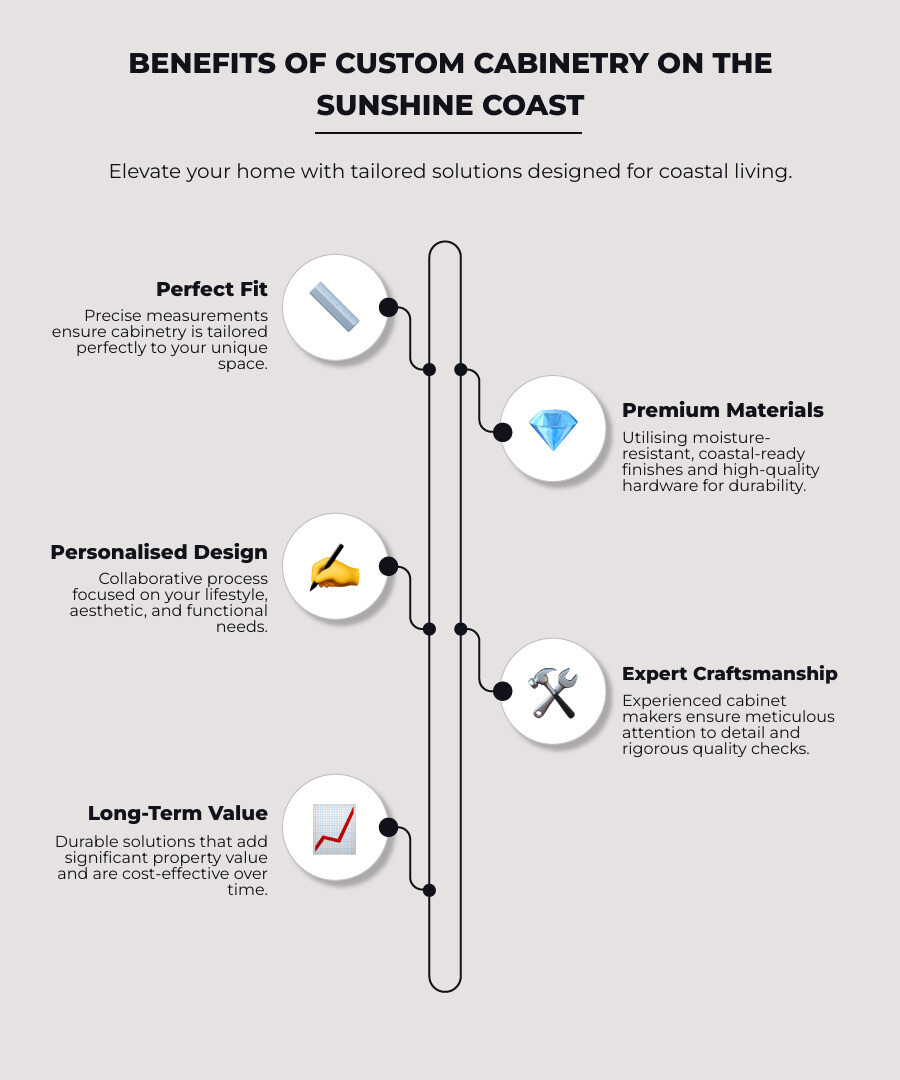 Detailed infographic comparing custom cabinetry process and benefits: Perfect Fit (precise measurements, tailored to space), Premium Materials (moisture-resistant, coastal-ready finishes, trusted hardware brands), Personalised Design (collaborative process, lifestyle-focused solutions), Expert Craftsmanship (in-house workshop, quality checks, decades of experience), Long-Term Value (durability, property enhancement, lower lifetime cost) - custom cabinetry on the Sunshine Coast infographic  Detailed infographic comparing custom cabinetry process and benefits: Perfect Fit (precise measurements, tailored to space), Premium Materials (moisture-resistant, coastal-ready finishes, trusted hardware brands), Personalised Design (collaborative process, lifestyle-focused solutions), Expert Craftsmanship (in-house workshop, quality checks, decades of experience), Long-Term Value (durability, property enhancement, lower lifetime cost) - custom cabinetry on the Sunshine Coast infographic