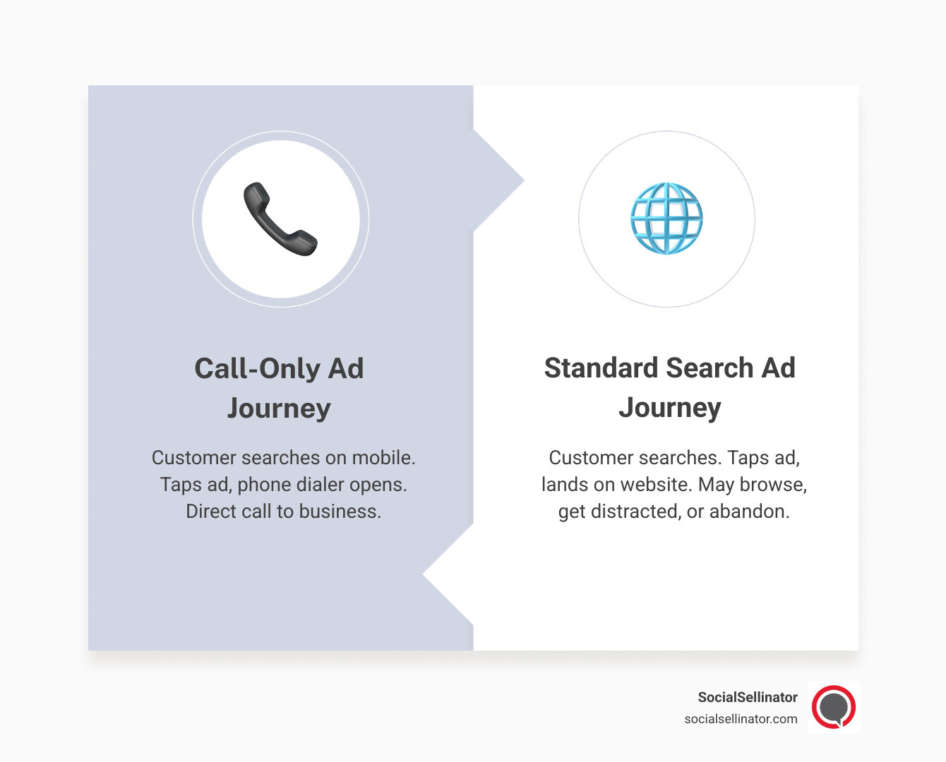 infographic showing call only ad user journey - adwords call only infographic comparison-2-items-formal infographic showing call only ad user journey - adwords call only infographic comparison-2-items-formal
