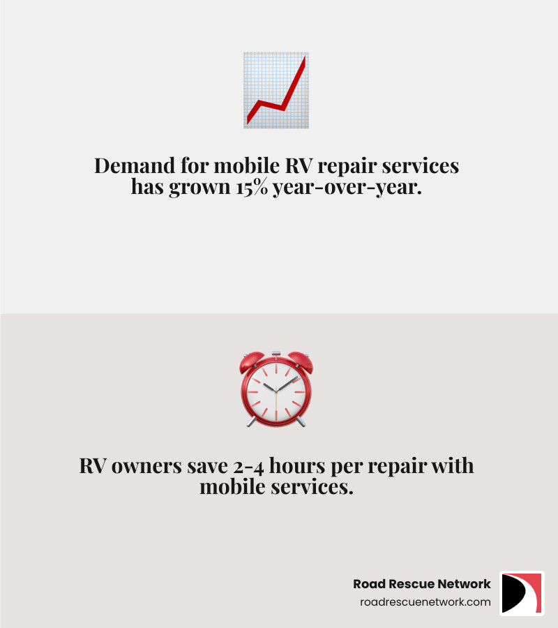 infographic showing mobile rv repair service growth and time savings - local mobile rv repair infographic 2_facts_emoji_grey infographic showing mobile rv repair service growth and time savings - local mobile rv repair infographic 2_facts_emoji_grey