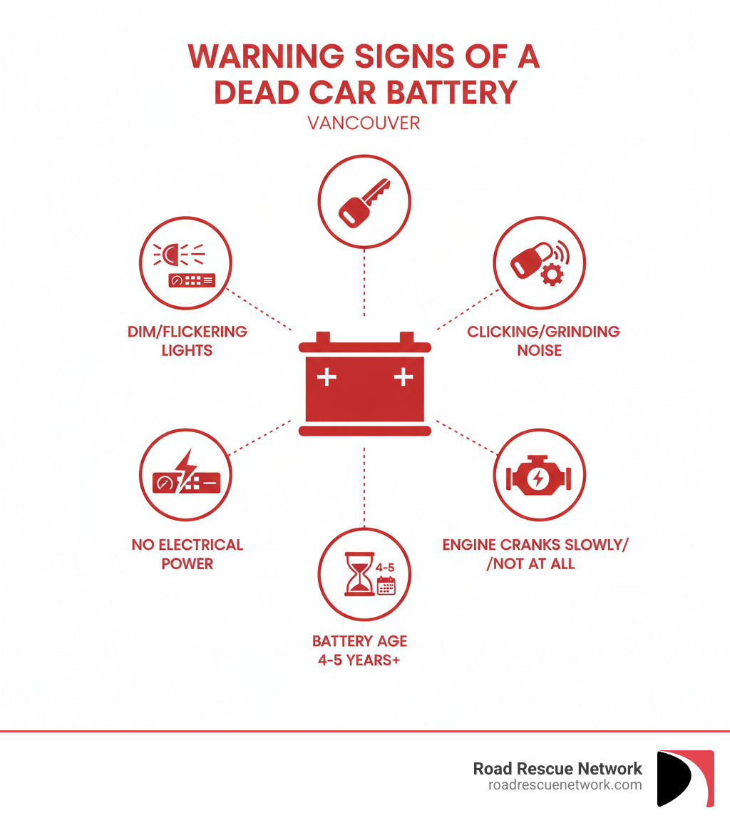 Infographic showing the warning signs of a dead car battery: dim or flickering headlights and dashboard lights, clicking or grinding noise when turning the key, complete loss of electrical power, engine cranking slowly or not at all, and battery age of 4-5 years or older. Includes visual icons for each warning sign with a car battery illustration in the center. - jump start service vancouver infographic 