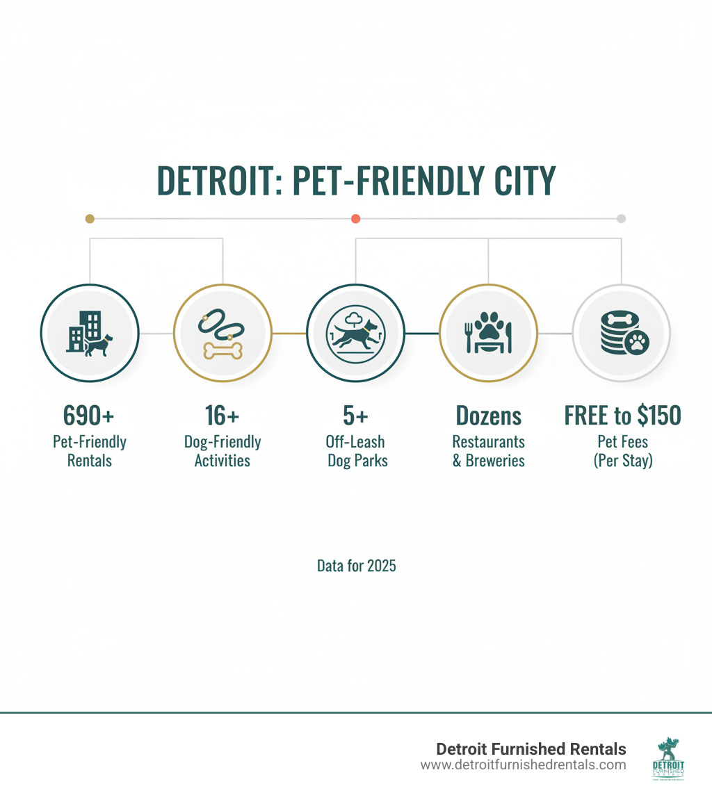 infographic showing Detroit pet-friendly statistics - pet friendly Detroit infographic 