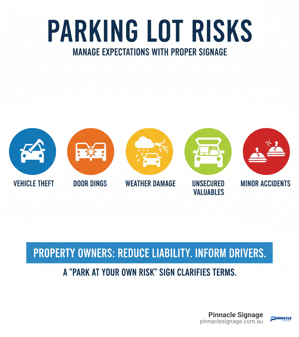 Infographic detailing parking lot risks and the necessity of a clear vehicles parked at owners risk sign to manage liability.