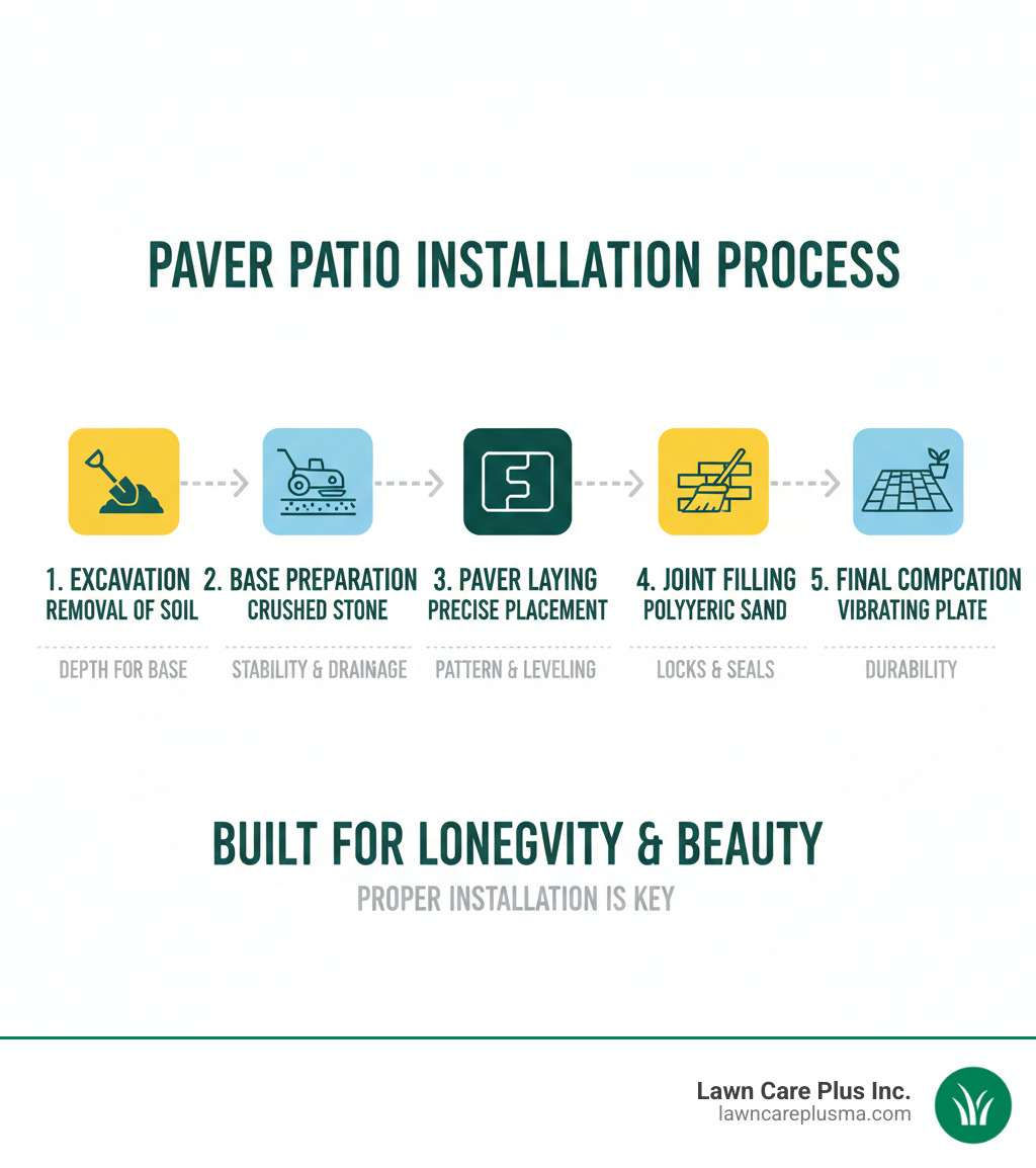 Infographic showing the step-by-step paver patio installation process from excavation through base preparation, paver laying, and finishing with polymeric sand, highlighting the importance of each stage for durability and longevity - patio paver installers near me infographic 