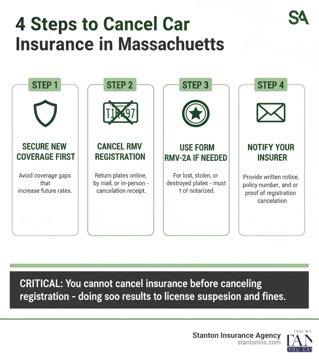 Infographic showing 4 steps to cancel car insurance in Massachusetts: Step 1 shows a shield icon with "Secure New Coverage First" and text "Avoid coverage gaps that increase future rates"; Step 2 shows a license plate with an X through it labeled "Cancel RMV Registration" with text "Return plates online, by mail, or in-person - receive cancellation receipt"; Step 3 shows a notary stamp icon labeled "Use Form RMV-2A if Needed" with text "For lost, stolen, or destroyed plates - must be notarized"; Step 4 shows an envelope icon labeled "Notify Your Insurer" with text "Provide written notice, policy number, and proof of registration cancellation". A warning banner at the bottom states "CRITICAL: You cannot cancel insurance before canceling registration - doing so results in license suspension and fines" - How to Cancel Car Insurance in Massachusetts infographic Infographic showing 4 steps to cancel car insurance in Massachusetts: Step 1 shows a shield icon with "Secure New Coverage First" and text "Avoid coverage gaps that increase future rates"; Step 2 shows a license plate with an X through it labeled "Cancel RMV Registration" with text "Return plates online, by mail, or in-person - receive cancellation receipt"; Step 3 shows a notary stamp icon labeled "Use Form RMV-2A if Needed" with text "For lost, stolen, or destroyed plates - must be notarized"; Step 4 shows an envelope icon labeled "Notify Your Insurer" with text "Provide written notice, policy number, and proof of registration cancellation". A warning banner at the bottom states "CRITICAL: You cannot cancel insurance before canceling registration - doing so results in license suspension and fines" - How to Cancel Car Insurance in Massachusetts infographic
