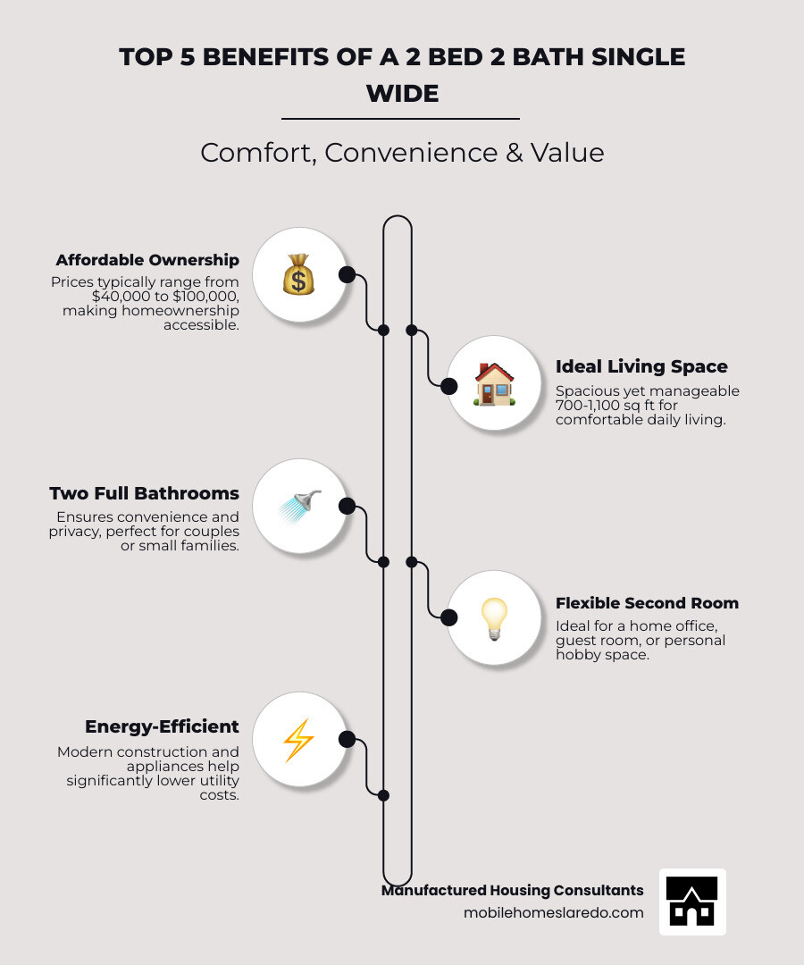 Infographic showing the top 5 benefits of a 2 bed 2 bath single wide home: 1. Affordability with prices from $40k-$100k, 2. Perfect size at 700-1,100 square feet for comfortable living, 3. Two full bathrooms for convenience and privacy, 4. Flexible second bedroom for office, guests, or hobbies, 5. Energy-efficient construction reducing monthly utility costs - 2 bed 2 bath single wide infographic infographic-line-5-steps-elegant_beige