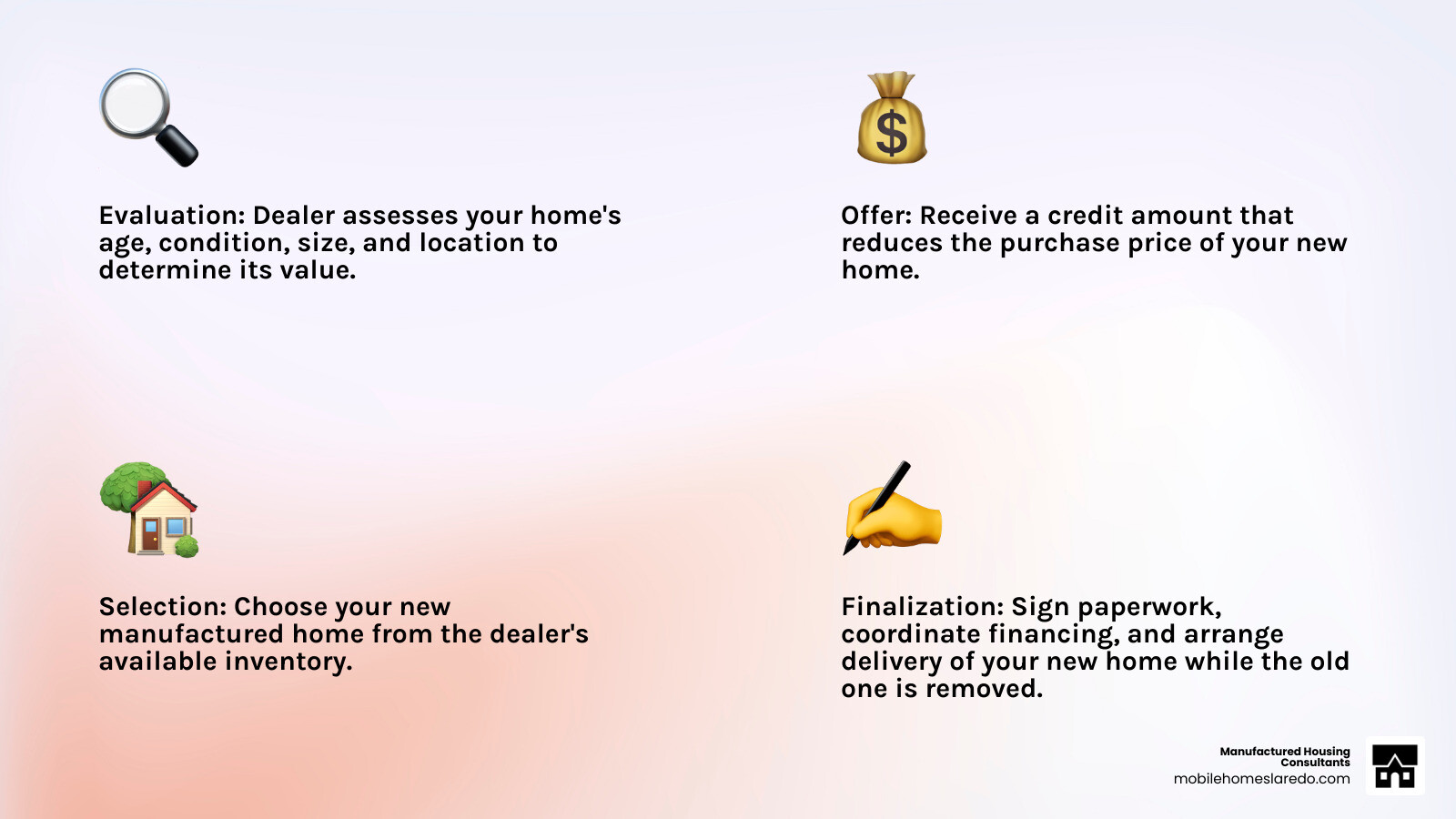 Mobile home trade in process infographic showing four main steps: 1) Evaluation - dealer assesses your home's age, condition, size and location to determine value, 2) Offer - receive credit amount that reduces your new home purchase price, 3) Selection - choose your new manufactured home from dealer inventory, 4) Finalization - sign paperwork, coordinate financing, and arrange delivery of your new home while old home is removed - mobile home trade in infographic 4_facts_emoji_light-gradient